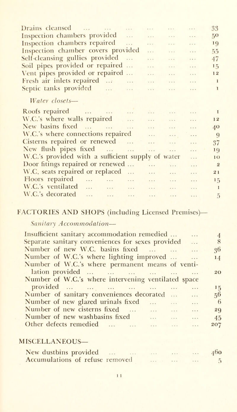 Drains cleansed Inspection chambers provided Inspection chambers repaired Inspection chamber covers provided Self-cleansing gullies provided Soil pipes provided or repaired ... Vent pipes provided or repaired ... Fresh air inlets repaired ... Septic tanks provided Water closets— Roofs repaired W.C.’s where walls repaired New basins fixed W.C.’s where connections repaired Cisterns repaired or renewed New flush pipes lixed W.C.’s provided with a sufficient supply of water Door fitings repaired or renewed ... W.C. seats repaired or replaced ... Floors repaired W.C.’s ventilated W.C.’s decorated 33 5° ’9 55 ‘17 15 12 1 1 1 12 40 9 37 19 10 2 21 15 1 FACTORIES AND SHOPS (including Licensed Premises)— Sanitary A ccommodation— Insufficient sanitary accommodation remedied ... ... 4 Separate sanitary conveniences for sexes provided ... 8 Number of new W.C. basins fixed ... ... ... 36 Number of W.C.’s where lighting improved ... ... 14 Number of W.C.’s where permanent means of venti- lation provided ... ... ... ... ... ... 20 Number of W.C.’s where intervening ventilated space provided ... ... ... ... ... ... ... 15 Number of sanitary conveniences decorated ... ... 56 Number of new glazed urinals fixed ... .. ... 6 Number of new cisterns fixed ... ... ••• 29 Number of new washbasins fixed ... ... 45 Other defects remedied ... ... ... . ... 207 MISCELLANEOUS— New dustbins provided ... . ... 4(10 Accumulations of refuse removed ... ... ...