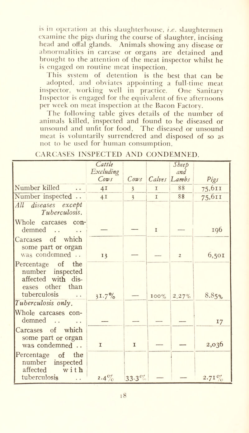 is in operation at this slaughterhouse, i.e. slaughtermen examine the pigs during the course of slaughter, incising head and offal glands. Animals showing any disease or abnormalities in carcase or organs are detained and brought to the attention of the meat inspector whilst he is engaged on routine meat inspection. This system of detention is the best that can be adopted, and obviates appointing a full-time meat inspector, working well in practice. One Sanitary Inspector is engaged for the equivalent of five afternoons per week on meat inspection at the Bacon Factory. The following table gives details of the number of animals killed, inspected and found to be diseased or unsound and unfit for food. The diseased or unsound meat is voluntarily surrendered and disposed of so as not to be used for human consumption. CARCASES INSPECTED AND CONDEMNED. Cattle Excluding Cows Cows Calves Sheep and Lambs Pigs Number killed 41 3 I 88 75.6ii Number inspected .. 4i 3 I 88 75.6ii All diseases except Tuberculosis. Whole carcases con- demned Carcases of which some part or organ was condemned .. Percentage of the number inspected affected with dis- eases other than tuberculosis __ I 196 O — 2 6,501 31-7% lOO% 2.27% 8.85% Tuberculosis only. Whole carcases con- demned Carcases of which some part or organ was condemned .. Percentage of the number inspected affected with tuberculosis 17 1 I 2,036 2.4% 33-3f^ | I 271%