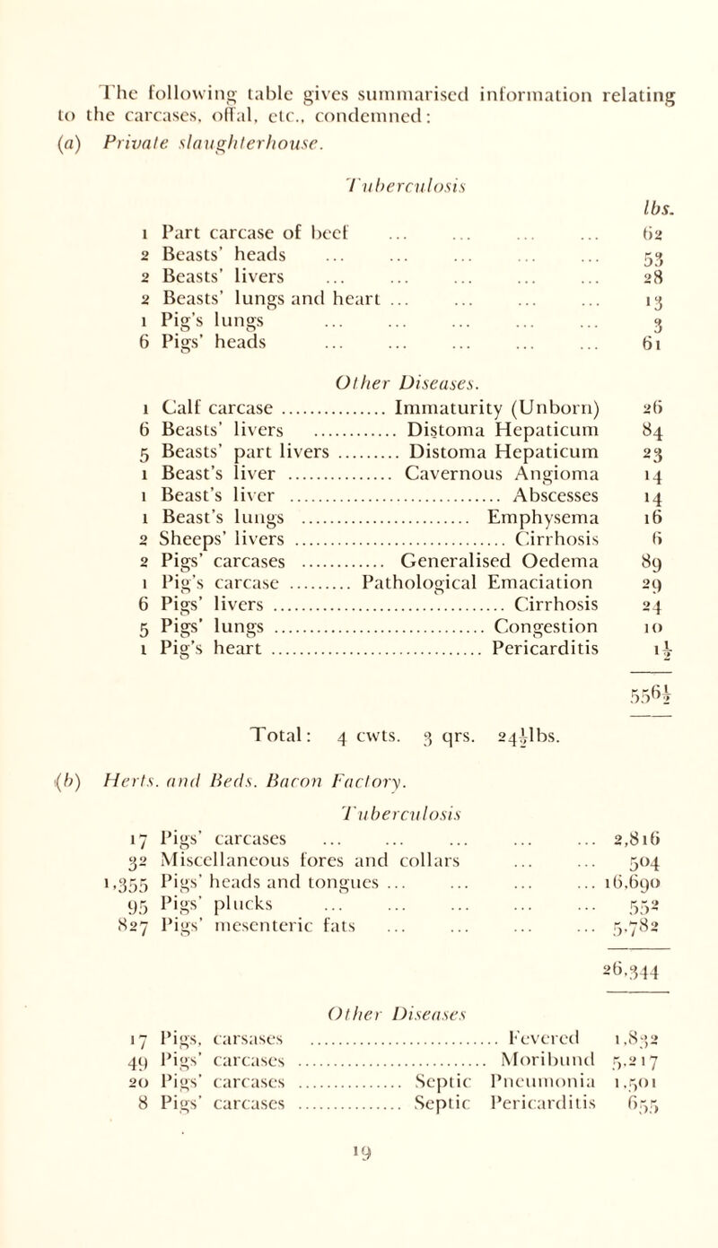 The following table gives summarised information relating to the carcases, offal, etc., condemned: (a) Private slaughterhouse. Tuberculosis lbs. 1 Part carcase of beef t)2 2 Beasts’ heads 5.3 2 Beasts’ livers 28 2 Beasts’ lungs and heart ... '3 1 Pig’s lungs 0 0 3 6 Pigs’ heads 61 Other Diseases. 1 Calf carcase .... Immaturity (Unborn) 26 6 Beasts’ livers Distoma Hepaticum 84 5 Beasts’ part livers Distoma Hepaticum 23 1 Beast’s liver ... Cavernous Angioma ‘4 1 Beast’s liver ... Abscesses >4 1 Beast’s lungs . Emphysema 16 2 Sheeps’ livers .. Cirrhosis 6 2 Pigs’ carcases . Generalised Oedema 89 1 Pig’s carcase ... Pathological Emaciation 29 6 Pigs’ livers Cirrhosis 24 5 Pigs’ lungs Congestion 10 l Pig’s heart Pericarditis 1 1 1 2 556i Total: 4 cwts. 3 qrs. 24^1bs. (b) Herts, and Beds. Bacon Factory. Tuberculosis 17 Pigs’ carcases ... 2,816 32 Miscellaneous fores and collars 5°4 1,355 Pigs’heads and tongues ... ... 16,690 95 Pigs’ plucks • •• 552 (827 Pigs’ mesenteric fats ... 5,782 26,344 >7 Pigs, carsases Other Diseases .. Fevered 1,832 49 Pigs’ carcases . . Moribund 5.217 20 Pigs’ carcases . Septic Pneumonia 1.501 8 Pigs’ carcases . Septic Pericarditis 655