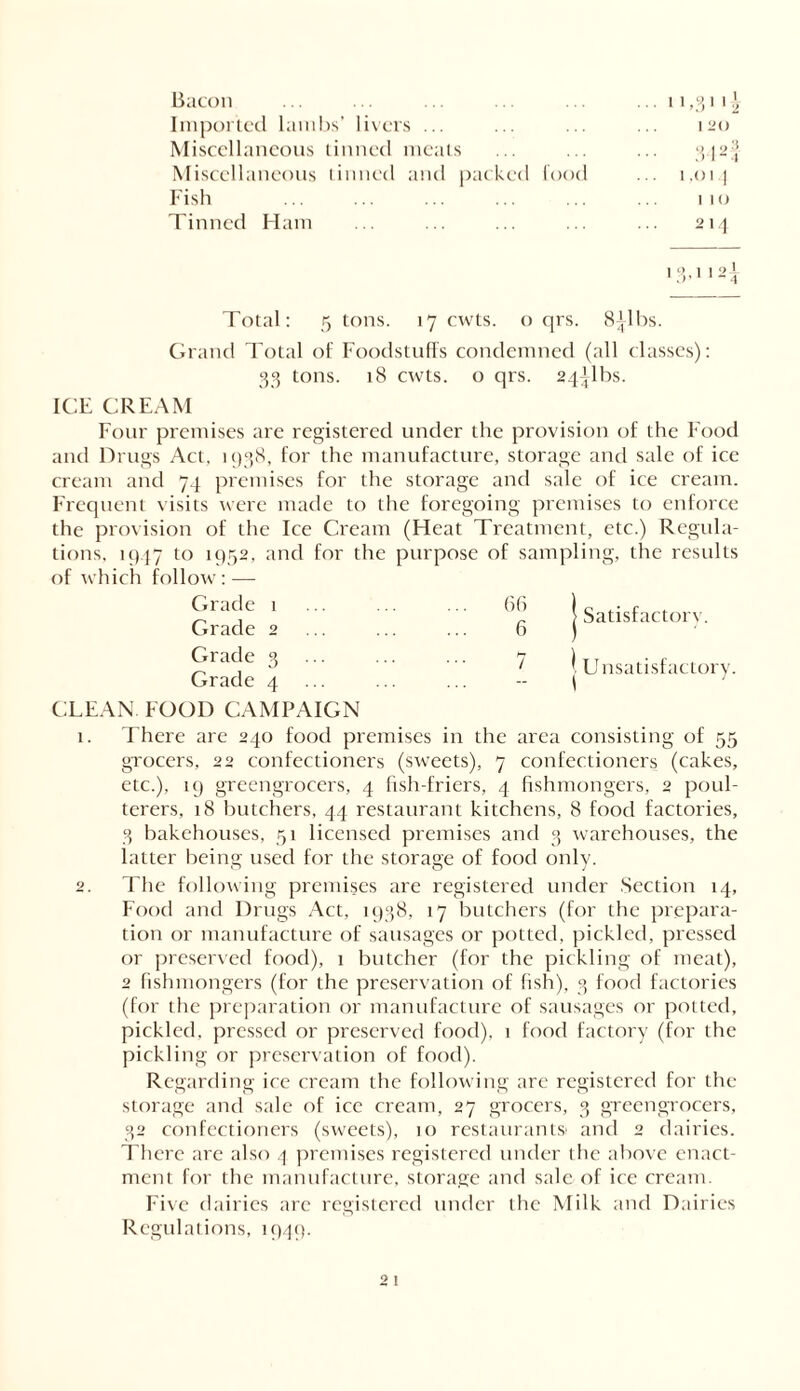 Bacon Imported lambs’ livers ... Miscellaneous tinned meats Miscellaneous tinned and packed food Fish Tinned Ham 11,31 i ' i ,o t i i i o 13>112\ Total: 5 tons. 17 cwts. o qrs. 8ilbs. Grand Total of Foodstuffs condemned (all classes): 33 tons. 18 cwts. o qrs. 24^1bs. ICE CREAM Four premises are registered under the provision of the Food and Drugs Act, 1938, for the manufacture, storage and sale of ice cream and 74 premises for the storage and sale of ice cream. Frequent visits were made to the foregoing premises to enforce the provision of the Ice Cream (Heat Treatment, etc.) Regula- tions. 1947 to 1952. and for the purpose of sampling, the results of which follow: -—- Grade 1 Grade 2 Grade 3 Grade 4 CLEAN. FOOD CAMPAIGN 1. There are 240 food premises in the area consisting of 55 grocers, 22 confectioners (sweets), 7 confectioners (cakes, etc.), 19 greengrocers, 4 fish-friers, 4 fishmongers, 2 poul- terers, 18 butchers, 44 restaurant kitchens, 8 food factories, 3 bakehouses, 51 licensed premises and 3 warehouses, the latter being used for the storage of food only. 2. The following premises are registered under Section 14, Food and Drugs Act, 1938, 17 butchers (for the prepara- tion or manufacture of sausages or potted, pickled, pressed or preserved food), 1 butcher (for the pickling of meat), 2 fishmongers (for the preservation of fish), 3 food factories (for the preparation or manufacture of sausages or potted, pickled, pressed or preserved food), 1 food factory (for the pickling or preservation of food). Regarding ice cream the following are registered for the storage and sale of ice cream, 27 grocers, 3 greengrocers, 32 confectioners (sweets), 10 restaurantsi and 2 dairies. There are also 4 premises registered under the above enact- ment for the manufacture, storage and sale of ice cream. Five dairies arc registered under the Milk and Dairies Regulations, 1949.