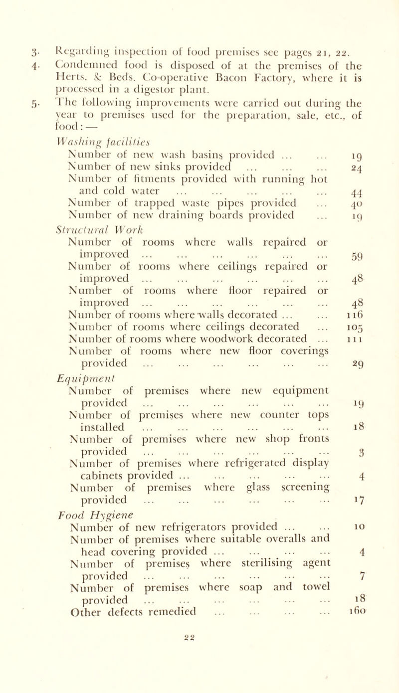 3- 4- 5- Regarding inspeclion of food premises see pages si, 22. Condemned food is disposed of at the premises of the Herts. & Beds. Co-operative Bacon Factory, where it is processed in a digestor plant. The following improvements were carried out during the year to premises used for the preparation, sale, etc., of food: — Washing faciliIies Number of new wash basing provided ... Number of new sinks provided Number of fitments provided with running hot and cold water Number of trapped waste pipes provided Number of new draining boards provided Structural Work Number of rooms where w'alis repaired or improved Number of rooms where ceilings repaired or improved Number of rooms where Hoor repaired or improved Number of rooms where •walls decorated ... Number of rooms where ceilings decorated coverings premises where new equipment premises where new counter tops premises where new shop fronts Number of rooms where woodwork decorated Number of rooms where new floor provided Equipment Number of provided Number of installed Number of provided Number of premises where refrigerated display cabinets provided ... Number of premises where glass screening provided Food Hygiene Number of new' refrigerators provided ... Number of premises where suitable overalls and head covering provided Number of premises where sterilising agent provided Number of premises where soap and towel provided Other defects remedied >9 24 44 40 19 59 48 48 116 105 111 29 19 18 3 4 17 10 4 7 18 lfio