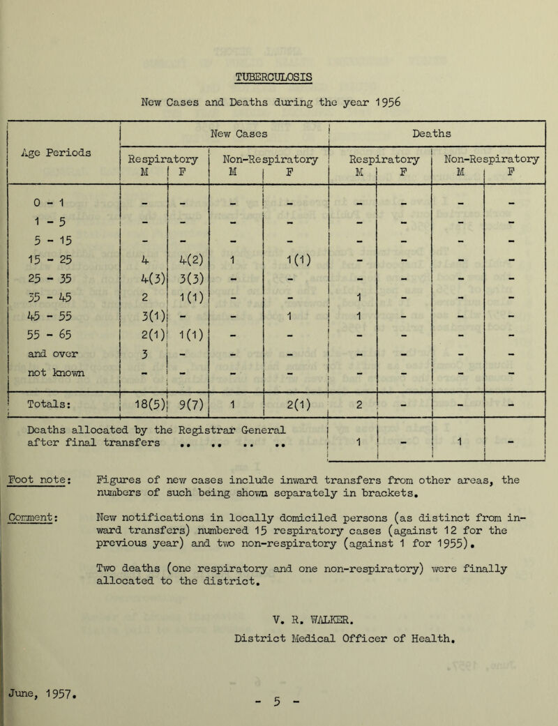 TUBERCULOSIS New Cases and Deaths during the year 1 956 New Cases Dea.ths Age Periods Respiratory M 1 F j Non-Re spiratory M j F Resp: M Lratory F S2! pa o 3piratory F 0 - 1 - - — - - — - - 1 - 5 - - - - - - - - 5-15 - - - - - - - - 15 - 25 4- 4(2) 1 i(i) - - - - 25 - 35 4(3) 3(3) - - - - - - 35 - 4-5 2 1(1) - - 1 - - - 4-5 - 55 30) - 1 1 - - - 55 - 65 2(1) 1(1) - _ - - - and over - - - - - - not known - - _ . - - - Totals: i 18(5) 9(7) 1 2(1) . 2 - - Deaths allocated by the Registrar General after final transfers .. .. .. .. 1 1  1 Foot note; Figures of new cases include inward transfers from other areas, the numbers of such being shown separately in brackets. Comment; New notifications in locally domiciled persons (as distinct from in- ward transfers) numbered 15 respiratory cases (against 12 for the previous year) and two non-respiratory (against 1 for 1955). Two deaths (one respiratory and one non-respiratory) were finally allocated to the district. V. R. WALKER. District Medical Officer of Health. June, 1957. c