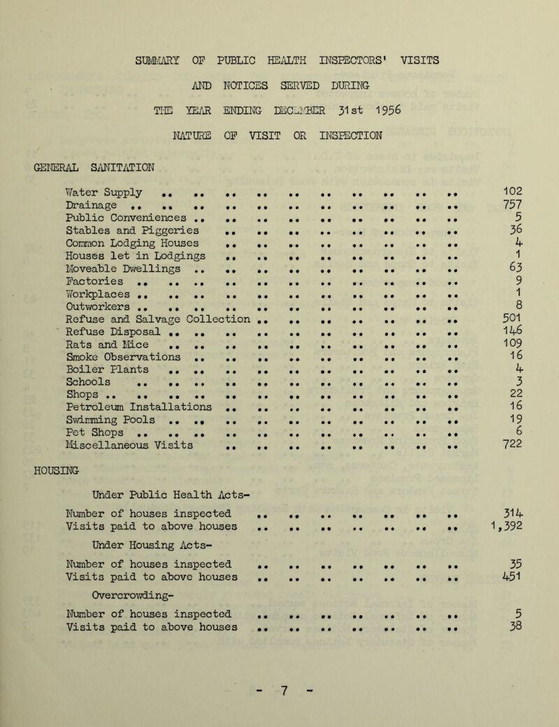 SUMMARY OF PUBLIC HEALTH INSPECTORS' VISITS AND NOTICES SERVED DURING THE LEAR ENDING DECEMBER 31st 1956 NATURE OF VISIT OR INSPECTION GENERAL SANITATION Water Supply .. .. .. •• 102 Drainage .. .. .. .. •• 757 Public Conveniences •• •• 5 Stables and Piggeries •• •• •• .. •• 36 Common Lodging Houses .. .. * 4 Houses let in Lodgings .. 1 Moveable Dwellings .. •• .. •. •• •• .. .• •• 63 Factories 9 Workplaces •, •• •• 1 Outworkers .. •••. •• •• 8 Refuse and Salvage Collection ,, .. .. .. •• 501 Refuse Disposal .. .. ,« .. .. 146 Rats and Mice 109 Smoke Observations 16 Boiler Plants .. 4 Schools .. .. .. 3 Shops .. •• .. •• •• 22 Petroleum Installations • • •• •• 16 Swimming Pools ...» 19 Pet Shops .. .. •• 6 Miscellaneous Visits •• •• .. •• •• 722 HOUSING Under Public Health Acts- Number of houses inspected .. . .. •. ,• 314 Visits paid to above houses .. .. •• ., 1,392 Under Housing Acts- Number of houses inspected 35 Visits paid to above houses •• .. .. .. .. .. 451 Overcrowding- Number of houses inspected 5 Visits paid to above houses 38