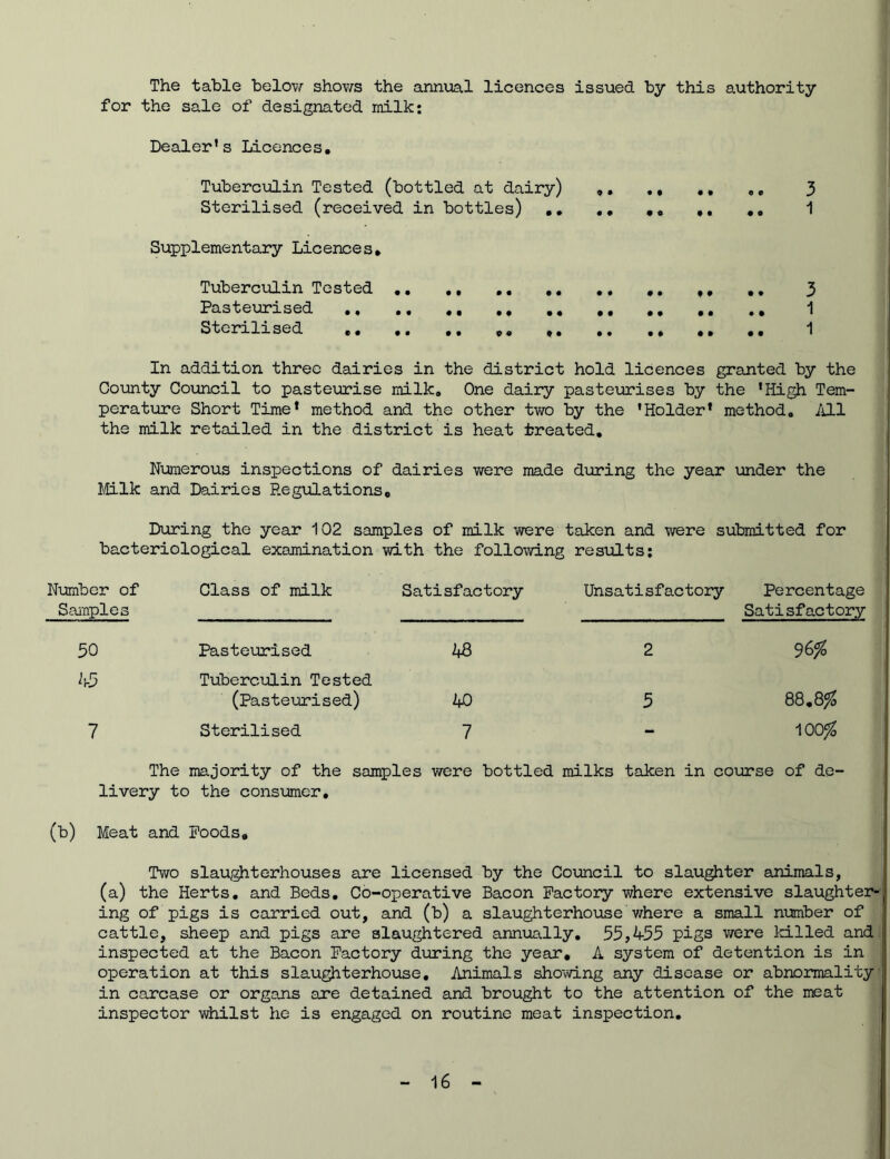 The table below shows the annual licences issued by this authority for the sale of designated milk: Dealer’s Licences. Tuberculin Tested (bottled at dairy) 3 Sterilised (received in bottles) .. .. .* ,. .. 1 Supplementary Licences, Tuberculin Tested ,, .. 3 Pasteurised .. .. 1 Sterilised .. .. .. ,. .. .. 1 In addition three dairies in the district hold licences granted by the County Council to pasteurise milk. One dairy pasteurises by the 'High Tem- perature Short Time* method and the other two by the 'Holder* method. All the milk retailed in the district is heat treated. Numerous inspections of dairies were made during the year under the Milk and Dairies Regulations. During the year 102 samples of milk were taken and were submitted for bacteriological examination with the following results: Number of Samples Class of milk Satisfactory Unsatisfactory Percentage Satisfactory 50 Pasteurised 48 2 96^ 45 Tuberculin Tested (Pasteurised) 40 5 88.8 % 7 Sterilised 7 - 100^ The majority of the samples were bottled milks taken in course of de- livery to the consumer. (b) Meat and Poods. Two slaughterhouses are licensed by the Council to slaughter animals, (a) the Herts, and Beds. Co-operative Bacon Factory where extensive slaughter- ing of pigs is carried out, and (b) a slaughterhouse where a small number of cattle, sheep and pigs are slaughtered annually. 55,4-55 pigs were killed and inspected at the Bacon Factory during the year. A system of detention is in operation at this slaughterhouse. Animals showing any disease or abnormality in carcase or organs are detained and brought to the attention of the meat inspector whilst he is engaged on routine meat inspection.