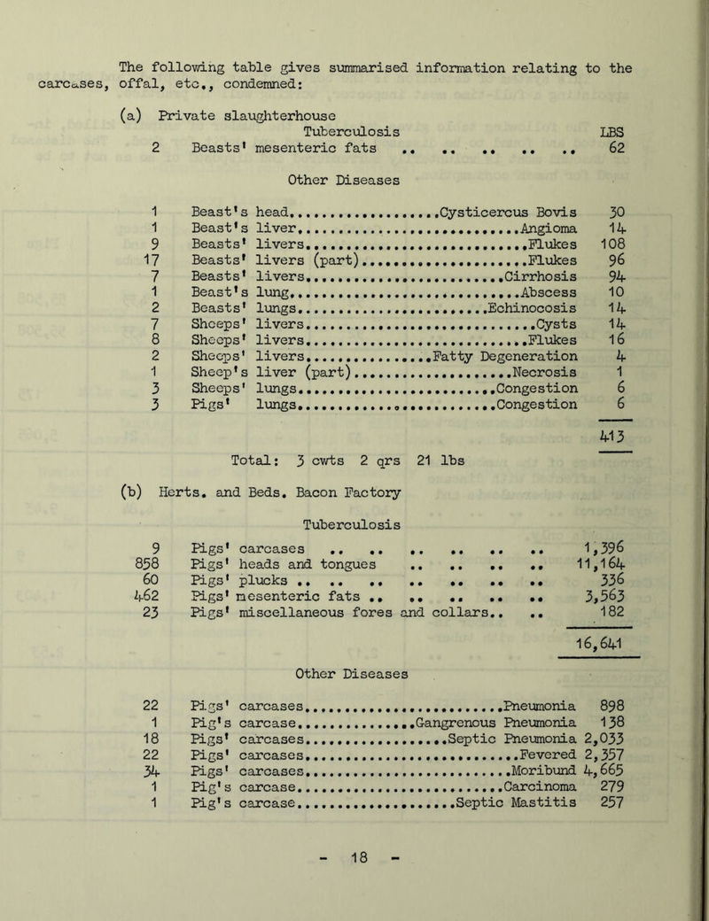 carcases, The following table gives summarised information relating to the offal, etc,, condemned: (a) Private slaughterhouse 2 Tuberculosis Beasts’ mesenteric fats LBS 62 1 Other Diseases Beast’s head 30 1 Beast’s liver 14 9 Beasts’ livers 108 17 Beasts’ livers (part) 96 7 Beast s ’ livers 94 1 Beast's lung 10 2 Beasts’ lungs 14 7 Sheeps’ livers 14 8 Sheeps* livers 16 2 Sheeps' livers 4 1 Sheep’s liver (part) 1 3 Sheeps' lungs 6 3 Pigs’ lungs 6 Total: 3 cwts 2 qrs 21 lbs 413 (b) Herts, and Beds, Bacon Factory 9 858 60 462 23 Tuberculosis Pigs’ carcases .. 1,396 Pigs’ heads and tongues 11,164 Pigs’ plucks 336 Pigs’ mesenteric fats .. ., 3,563 Pigs’ miscellaneous fores and collars,, 182 16,641 Other Diseases 22 Pigs’ carcases,, 1 Pig's carcase,, 18 Pigs’ carcases., 22 Pigs’ carcases., 34 Pigs' carcases., 1 Pig's carcase,., 1 Pig's carcase,,, .Pneumonia 898 Gangrenous Pneumonia 138 ....Septic Pneumonia 2,033 Fevered 2,357 Moribund 4,665 Carcinoma 279 .....Septic Mastitis 257