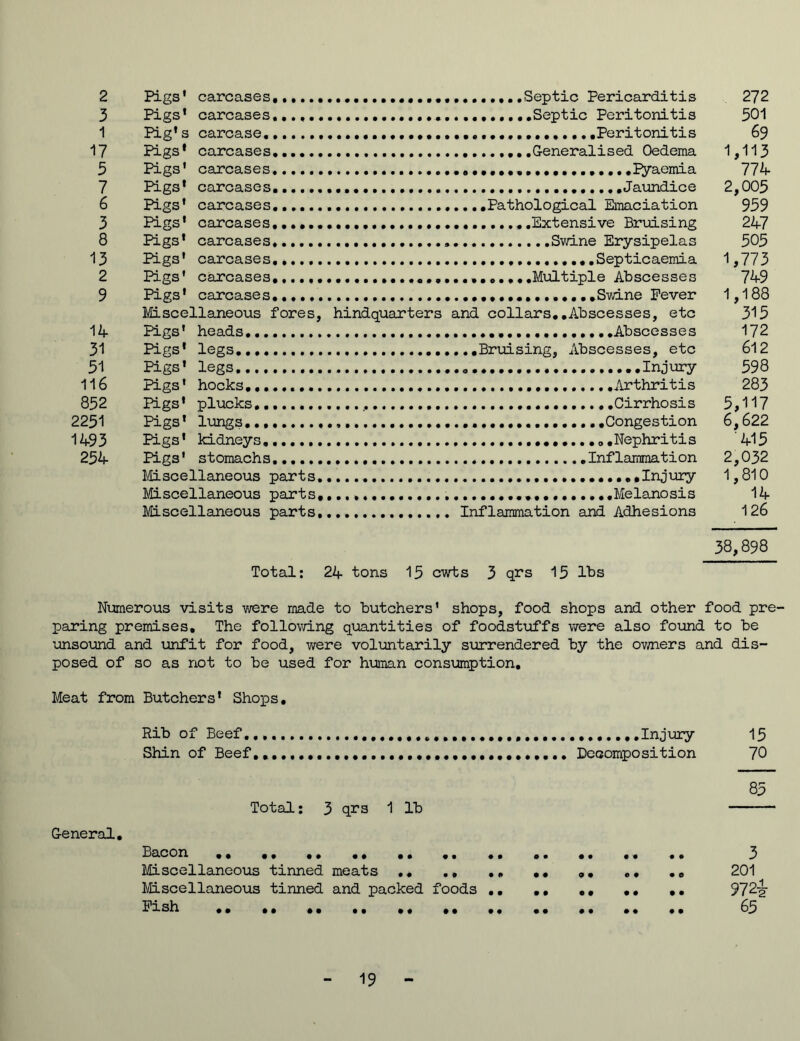 2 3 1 17 3 7 6 3 8 13 2 9 14 31 51 116 852 2251 1493 254 Pigs' carcases,,,... Pigs' carcases Pig's carcase Pigs' carcases Pigs' carcases Pigs' carcases Pigs' carcases Pigs' carcases...... Pigs' carcases,..... Pigs' carcases...... Pigs' carcases,...,. Pigs' carcases Miscellaneous fores, Pigs' heads. Pigs' legs Pigs' legs Pigs' hocks Pigs' plucks Pigs' lungs Pigs' kidneys Pigs' stomachs. Miscellaneous parts. Miscellaneous parts. Miscellaneous parts. Septic Pericarditis .Septic Peritonitis Peritonitis .Generalised Oedema , pyaemia Jaundice Pathological Emaciation Extensive Bruising Swine Erysipelas ..Septicaemia .Multiple Abscesses ..Swine Fever hindquarters and collars..Abscesses, etc Abscesses Bruising, Abscesses, etc Injury .Arthritis .Cirrhosis .Congestion .Nephritis .Inflammation Injury ..Melanosis Inflammation and Adhesions Total: 24 tons 15 cwts 3 qrs 15 lbs 272 501 69 1,113 774 2,005 959 247 505 1,773 749 1,188 315 172 612 598 283 5,117 6,622 415 2,032 1,810 14 126 38,898 Numerous visits were made to butchers' shops, food shops and other food pre- paring premises. The following quantities of foodstuffs were also found to be unsound and unfit for food, were voluntarily surrendered by the owners and dis- posed of so as not to be used for human consumption. Meat from Butchers' Shops. Rib of Beef.,, ..Injury 15 Shin of Beef.. Decomposition 70 General. Total: 3 qrs 1 lb Bacon .. Miscellaneous tinned meats .. Miscellaneous tinned and packed foods Fish .. ., .. ,. ,, 85 3 201 972| 65