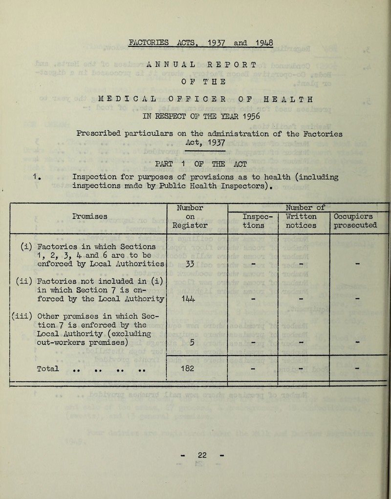 FACTORIES ACTS. 1937 and 1948 ANNUAL REPORT OF THE MEDICAL OFFICER OF HEALTH IN RESPECT OF THE YEAR 1956 Prescribed particulars on the administration of the Factories Act, 1937 PART 1 OF TIBS ACT 1. Inspection for purposes of provisions as to health (including inspections made by Public Health Inspectors). Number Number of Premises on Register Inspec- tions Written notices Occupiers prosecuted (i) Factories in which Sections 1, 2, 3,4 and 6 are to be enforced by Local Authorities 33 (ii) Factories not included in (i) in which Section 7 is en- forced by the Local Authority 144 (iii) Other premises in which Sec- tion 7 is enforced by the Local Authority (excluding out-workers premises) 5 — - Total i 182 - - - -