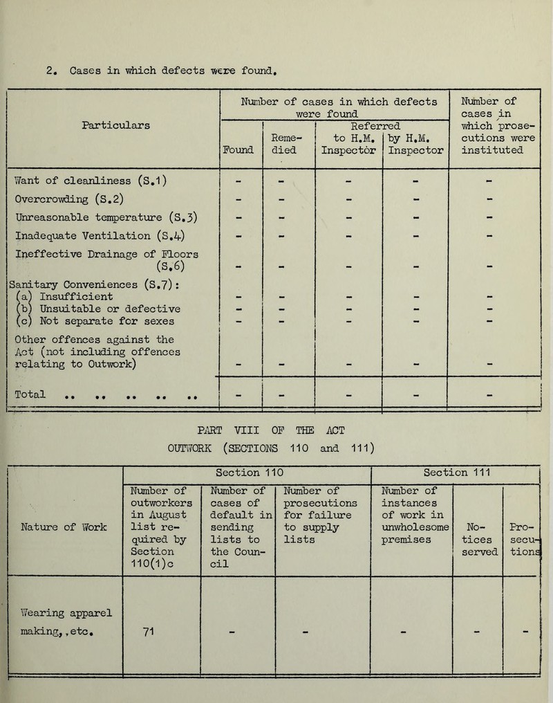 Number of cases in which defects were found Number of cases in Particulars Pound Reme- died Refer to H.M. Inspector red by H.M. Inspector which prose- cutions were instituted Want of cleanliness (S.l) - - - - - Overcrowding (S.2) - - - - - Unreasonable temperature (S,3) - - - - - Inadequate Ventilation (S.A) - - - - - Ineffective Drainage of Floors (S.6) — — — — - Sanitary Conveniences (S.7): (a) Insufficient (b) Unsuitable or defective - - - - (c) Not separate for sexes * - - - - Other offences against the Act (not including offences relating to Outwork) — Total .. . - - - - i .. T- 1 PART VIII OP THE ACT OUTWORK (SECTIONS 110 and 111) Nature of Work Section 110 Section 111 Number of outworkers in August list re- quired by Section 110(l)c Number of cases of default in sending lists to the Coun- cil Number of prosecutions for failure to supply lists Number of instances of work in unwholesome premises No- tices served Pro- secu- tions Wearing apparel making,,etc. ■ ■ ■ ■ — ■■■■! 71 - - - - -