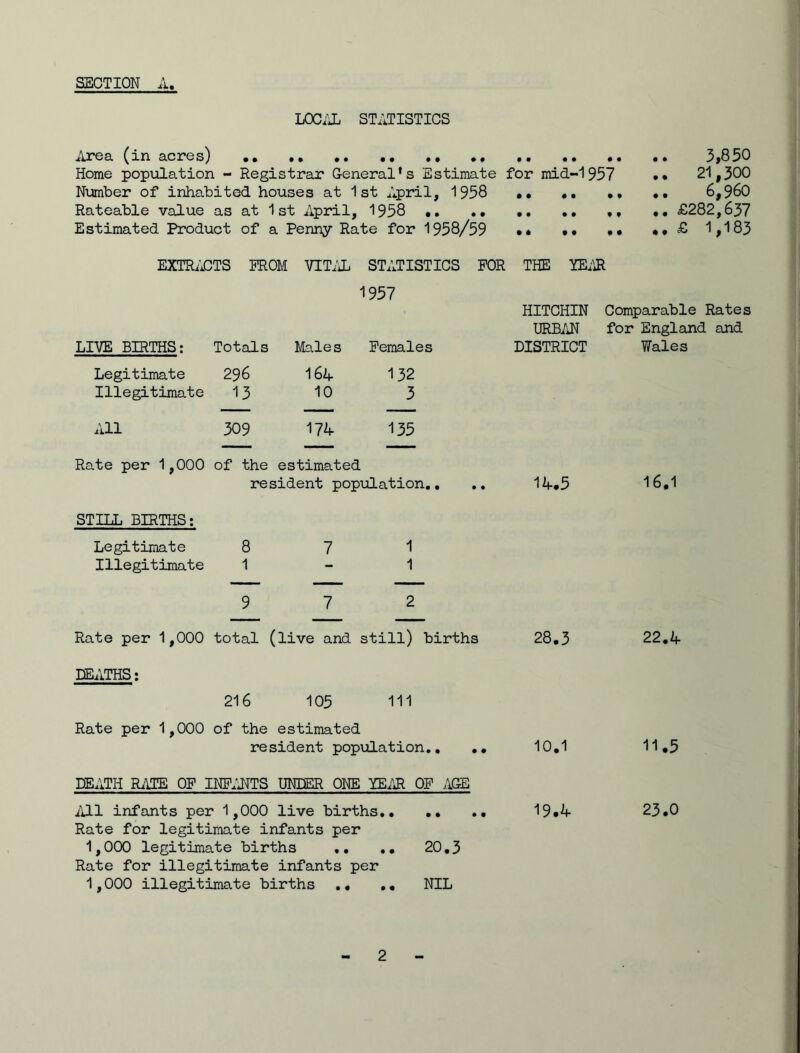 SECTION A, LOCAL STATISTICS Area (in acres) •• ,, , 3,850 Home population - Registrar General's Estimate for mid-1 937 •• 21,300 Number of inhabited houses at 1st April, 1958 .. .. •, •• 6,960 Rateable value as at 1st April, 1958 .. .. .. .. ,, •• £282,637 Estimated Product of a Penny Rate for 1958/59 .. •• •• • * £ 1,183 EXTRACTS FROM VITAL STATISTICS FOR THE YEAR 1957 HITCHIN Comparable Rates URBAN for England and LIVE BIRTHS: Totals Males Females DISTRICT Wales Legitimate 296 164 132 Illegitimate 13 10 3 All 309 174 135 Rate per 1,000 of the estimated resident population., 14.5 16.1 STILL BIRTHS: Legitimate 8 7 1 Illegitimate 1 - 1 9 7 2 Rate per 1,000 total (live and still) births 28.3 22.4 DEATHS: 216 105 111 Rate per 1,000 of the estimated resident population.. .. 10.1 11.5 DEATH RATE OF INFANTS UNDER ONE YEAR OF AGE All infants per 1,000 live births.. Rate for legitimate infants per 1,000 legitimate births .. .. Rate for illegitimate infants per 20.3 19.4 23.0 1,000 illegitimate births .. .. NIL