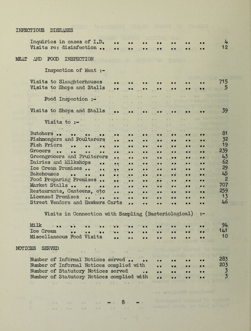 INFECTIOUS DISEASES Inquiries in cases of I.D, .. .. .. A Visits re: disinfection .. 12 MEAT AND FOOD INSPECTION Inspection of Meat Visits to Slaughterhouses 715 Visits to Shops and Stalls •• 5 Food Inspection Visits to Shops, and Stalls •• .. .. .. .. •• .• 39 Visits to Butchers .... ... ,, ,, «. ,, .. .. 81 Fishmongers and Poulterers .. 32 Fish Friers .. .. .. .. .. 19 Grocers ,, ... 239 Greengrocers and Fruiterers . * ., ,« A3 Dairies and Milkshops •• .. •• «. •• 62 Ice Cream Premises .. .. *. ,. .. •» •• •• 29 Bakehouses •• ,, ,, ,. .. . .. •• 45 Food Preparing Premises ,. .. ,, ,, 2 Market Stalls .f ,, .. .. .. .. •• .. 707 Restaurants, Canteens, etc .• •• •• 259 Licensed Premises .. .. .. .. .. 13 Street Vendors and Hawkers Carts . * •• 46 Visits in Connection with Sampling (Bacteriological) Milk .. .. ,, .. .. .. .. .. 94 Ice Cream «, •• 141 Mscellaneous Food Visits 10 NOTICES SERVED Number of Informal Notices served •• 283 Number of Informal Notices complied with •• •• •• •• 203 Number of Statutory Notices served 3 Number of Statutory Notices complied with •• 3