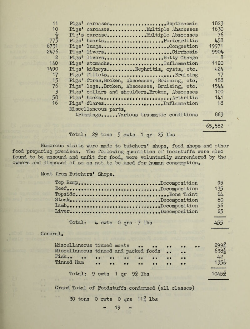 11 10 Pigs' carcases,, 1630 *1 2 Pig's carcase,., 76 773 Pigs' hearts,.., 458 6731 Pigs' lungs 19971 2476 Pigs' livers..., 9904 2 Pigs' livers..., 8 140 Pigs' stomachs., 1120 1490 Pigs' kidneys.., 424 17 Pigs' fillets.., 17 15 Pigs' fores.Broken, Abscesses, Bruising, etc. 188 76 Pigs' legs*.Broken, Abscesses, Bruising, etc. 1544 3 Pigs' collars and shoulders,Broken, Abscesses 100 58 Pigs' hocks 141 16 Pigs' flares..., 18 Miscellaneous parts. trimmings.,.., „.Various traumatic conditions 863 65,582 Total : 29 tons 5 cwts 1 qr 25 lbs Numerous visits were made to butchers' shops, food shops and other food preparing premises. The following quantities of foodstuffs were also found to be unsound and unfit for food, were voluntarily surrendered by the owners and disposed of so as not to be used for human consomption. Meat from Butchers' Shops, Top Rump Decomposition 95 Beef,,,.,.. Decomposition 135 Topside Bone Taint 64 Steak, .Decomposition 80 Lamb. .Decomposition 56 Liver.,,,. ..Decomposition 25 Total: 4 cwts 0 qrs 7 lhs 455 General, Miscellaneous tinned meats 299:* Miscellaneous tinned and packed foods .. .. 6384- Fish 42 Tinned Ham .. .. ,. ,. 1354' Total: 9 cwts 1 qr 9:f ibs 1045^ Grand Total of Foodstuffs condemned (all classes) 30 tons 0 cwts 0 qrs 1l|: lbs