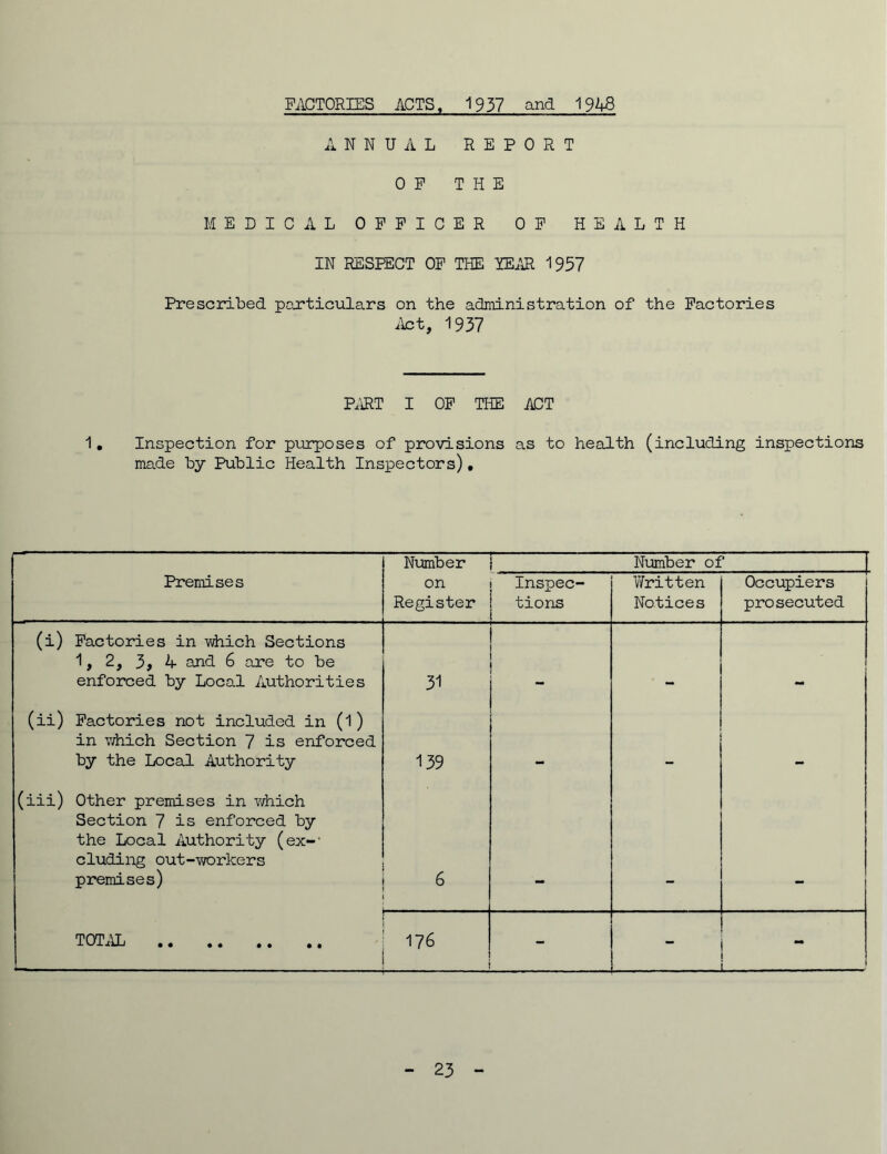 FACTORIES ACTS, 1937 and 1948 ANNUAL REPORT OF THE MEDICAL OFFICER OF HEALTH IN RESPECT OF THE YEAR 1957 Prescribed particulars on the administration of the Factories Act, 1937 PART I OF THE ACT 1. Inspection for purposes of provisions as to health (including inspections made by Public Health Inspectors). Number r Number of Premises on Register Inspec- tions Written Notices Occupiers prosecuted (i) Factories in which Sections 1, 2, 3, 4 and 6 are to be enforced by Local Authorities 31 (ii) Factories not included in (l) in which Section 7 is enforced by the Local Authority 139 . (iii) Other premises in which Section 7 is enforced by the Local Authority (ex-' eluding out-workers premises) 6 TOTAL •• . • .. .) 176 - —