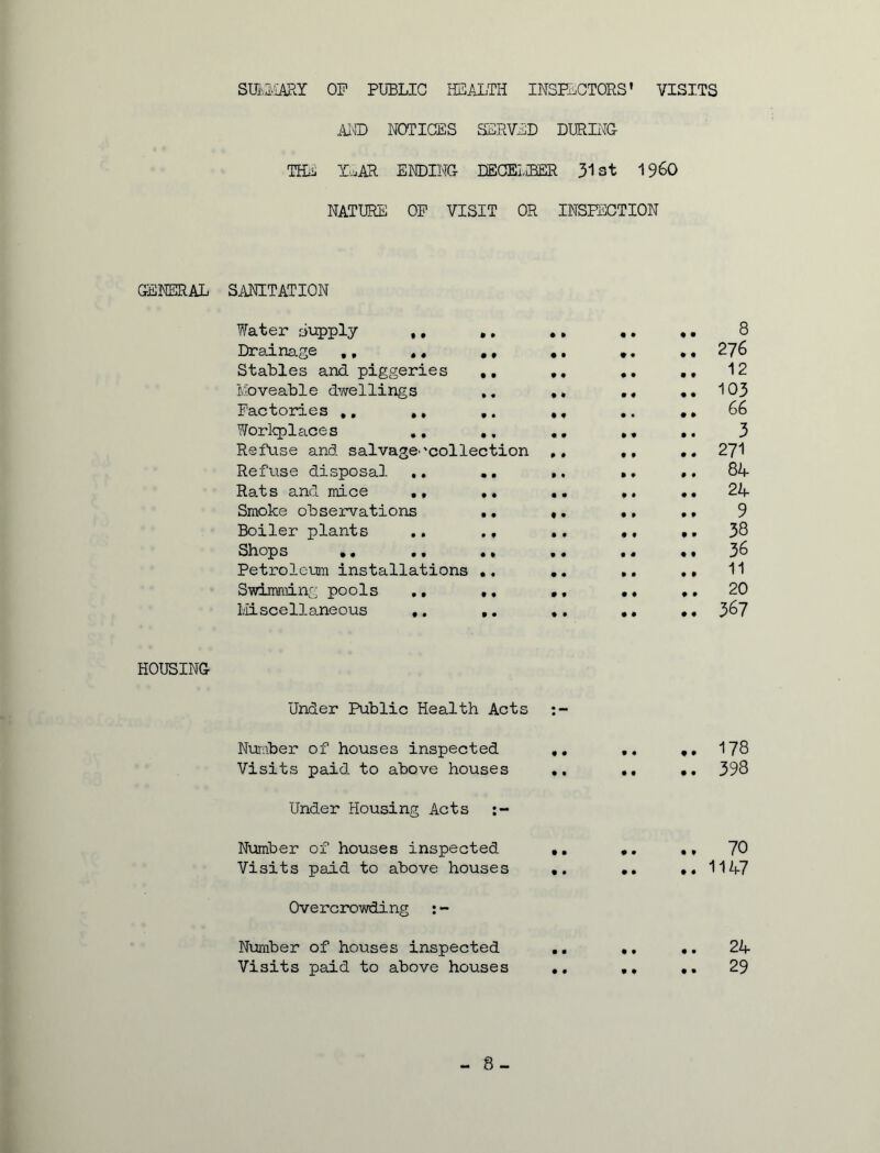 SmiiARY OF PUBLIC HEALTH INSPECTORS' VISITS GENERAL HOUSING AND NOTICES SERVED DURING THE TEAR ENDING DECEMBER 31st i960 NATURE OF VISIT OR INSPECTION SANITATION Water supply ,, • • 9 9 • 9 • • 8 Drainage ,, ., • 9 • • ♦ 9 # 9 276 Stables and piggeries • • 9 9 • • • 9 12 Moveable dwellings 9 • 9 • • ♦ • 9 103 Factories ,. ., • • • • • • • 9 66 Workplaces ., • * • 9 • 9 9 • 3 Refuse and salvage''collection 9 # • 9 9 9 271 Refuse disposal • • 1 « 9 9 9 • 84 Rats and mice • * 9 • 9 • 9 9 24 Smoke observations • • t • • 9 9 9 9 Boiler plants .. • f • • 9 9 • 9 38 Shops .. • 1 • 9 9 9 • 9 36 Petroleum installations • • • • 9 9 9 9 11 Swimming pools ,, 9 • • 9 • 9 9 9 20 Miscellaneous ,. 9 • • • • 9 9 9 367 Under Public Health Acts :~ Number of houses inspected ,, 178 Visits paid to above houses 398 Under Housing Acts Number of houses inspected .. *. 70 Visits paid to above houses •. .. *.1147 Overcrowding :- Number of houses inspected .. ,. .. 24 Visits paid to above houses .. .. 29 - 8-