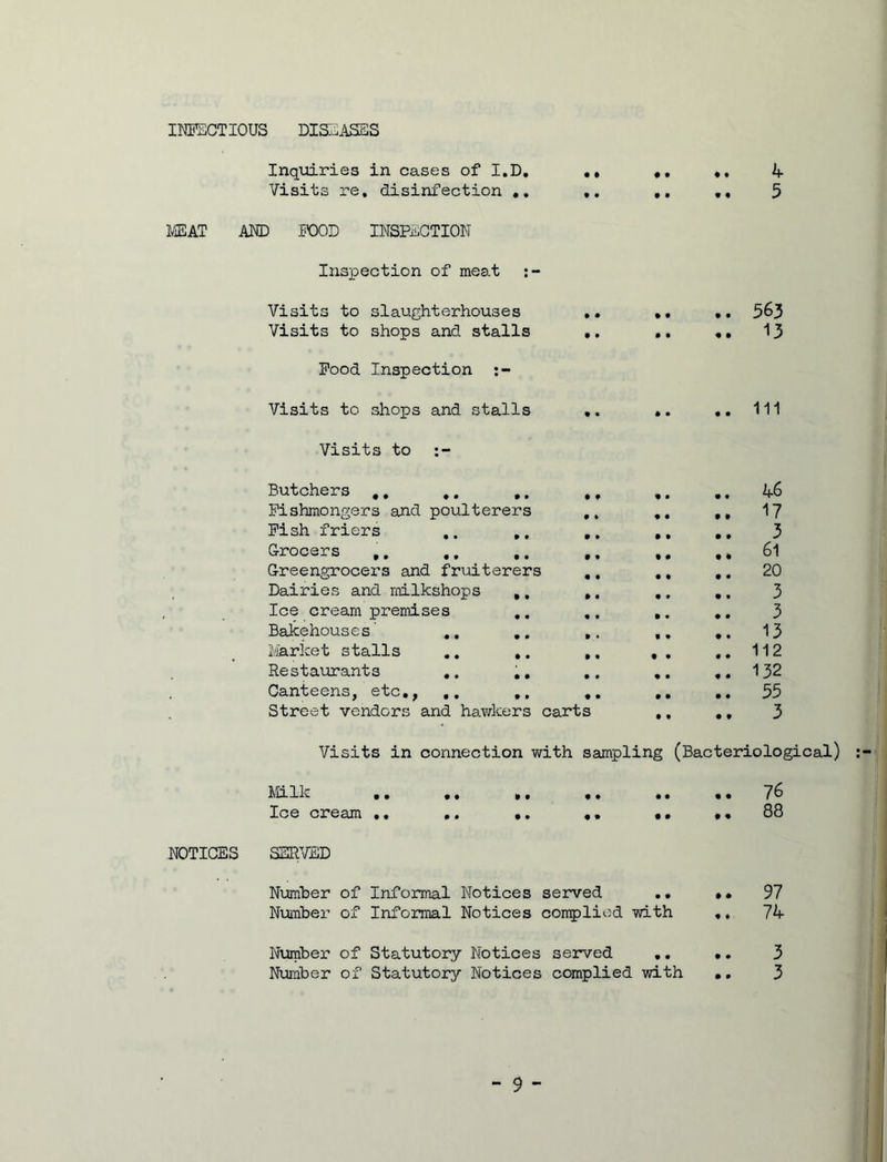 INFECTIOUS DISEASES Inquiries in cases of I.D. Visits re. disinfection .. MEAT AMD FOOD INSPECTION Inspection of meat Visits to slaughterhouses Visits to shops and stalls Food Inspection Visits to shops and stalls Visits to • • • • # • • • • t « • 4 5 .. 563 .. 13 .. Ill Butchers #. .. ,. , Fishmongers and poulterers , Fish friers .. ,, , Grocers Greengrocers and fruiterers . Dairies and milkshops ,, , Ice cream premises .. . Bakehouses' .. .. , Market stalls .. ,. , Restaurants .. .. . Canteens, etc., .. . Street vendors and hawkers carts 46 17 3 61 20 3 3 13 112 132 55 3 Visits in connection with sampling (Bacteriological) Milk Ice cream .. 76 88 NOTICES SERVED Number of Informal Notices served .. Number of Informal Notices complied with Number of Statutory Notices served .. Number of Statutory Notices complied with • • « ♦ • • • » 97 74 3 3