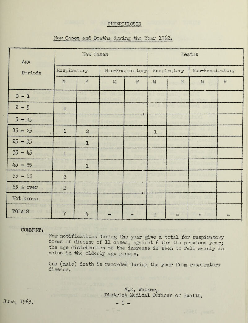 TUBERCULOSIS New Cases arid Deaths during the Tear 19^2, Age New Cases Deaths Periods Respirs itory T Non-Re spiratory Respiratory | Non-Respiratory M P M — F M P M P 0-1 2 - 3 1 5-15 15 - 25 1 2 1 25 - 33 1 35 - 45 1 45 - 55 1 55 - 65 2 65 & over 2 Not known TOTALS 7 4 - - 1 - - - COMMENT: New notifications during the year give a total for respiratory lorrns of disease of 11 cases, against 6 for the previous year; the age distribution of the increase is seen to fall mainly in males in the elderly age groups* One (male) death is recorded during the year from respiratory disease. V.R. Walker, District Medical Officer of Health.