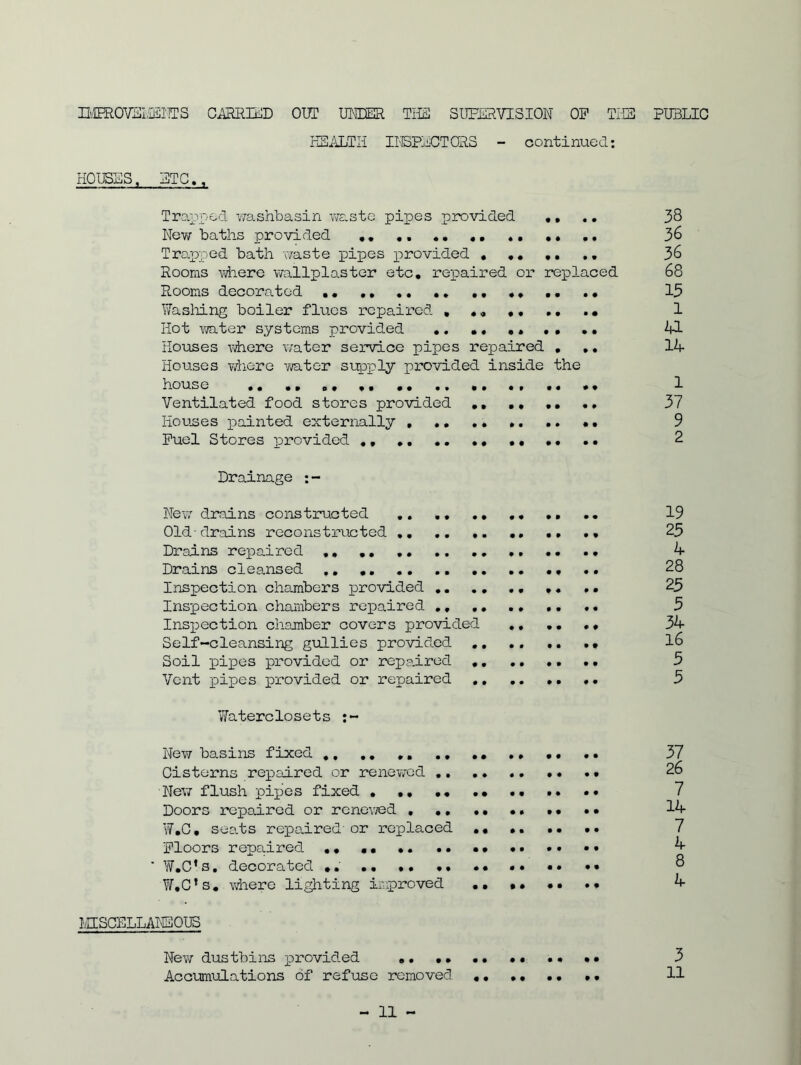 HEALTH INSPECTORS - continued: HOUSES, ETC,, Trapped washbasin waste pipes provided .... 38 New baths provided .. .. .. ,. .. .• 36 Trapped bath waste pipes provided ....... 36 Rooms where wallplaster etc. repaired or replaced 68 Rooms decorated .. .. .. ., .. .. .. 13 Washing boiler flues repaired 1 Hot water systems provided .. .. .. . . .. 41 Houses where water service pipes repaired ... 14 Houses where water supply provided inside the house .. .. .. ,. 1 Ventilated food stores provided .. ., .. .. 37 Houses painted externally , .. .. 9 Fuel Stores provided .. .. .. .. .. .. .. 2 Drainage :- New drains constructed 19 Old-drains reconstructed .. .. • 25 Drains repaired .. .. .. .. 4 Drains cleansed .. 28 Inspection chambers provided .. .. .. .. .. 25 Inspection chambers repaired 5 Inspection chamber covers provided 34 Self-cleansing gullies provided 16 Soil pipes provided or repaired 5 Vent pipes provided or repaired .. 5 Waterclosets New basins fixed 37 Cisterns repaired or renewed .. . • 26 New flush pipes fixed •• .. .. 7 Doors repaired or renewed . .. •• •• •• •• 14 W.G. seats repaired'or replaced •••...•• 7 Floors repaired .. «. .. •• b- ' W.C’s. decorated .. •• •• •» •• •• •• •• 8 W.C’s. where lighting improved •• •• •• .* 4 MISCELLANEOUS New dustbins provided .. .. .. •« .. •• 3 Accumulations of refuse removed 11