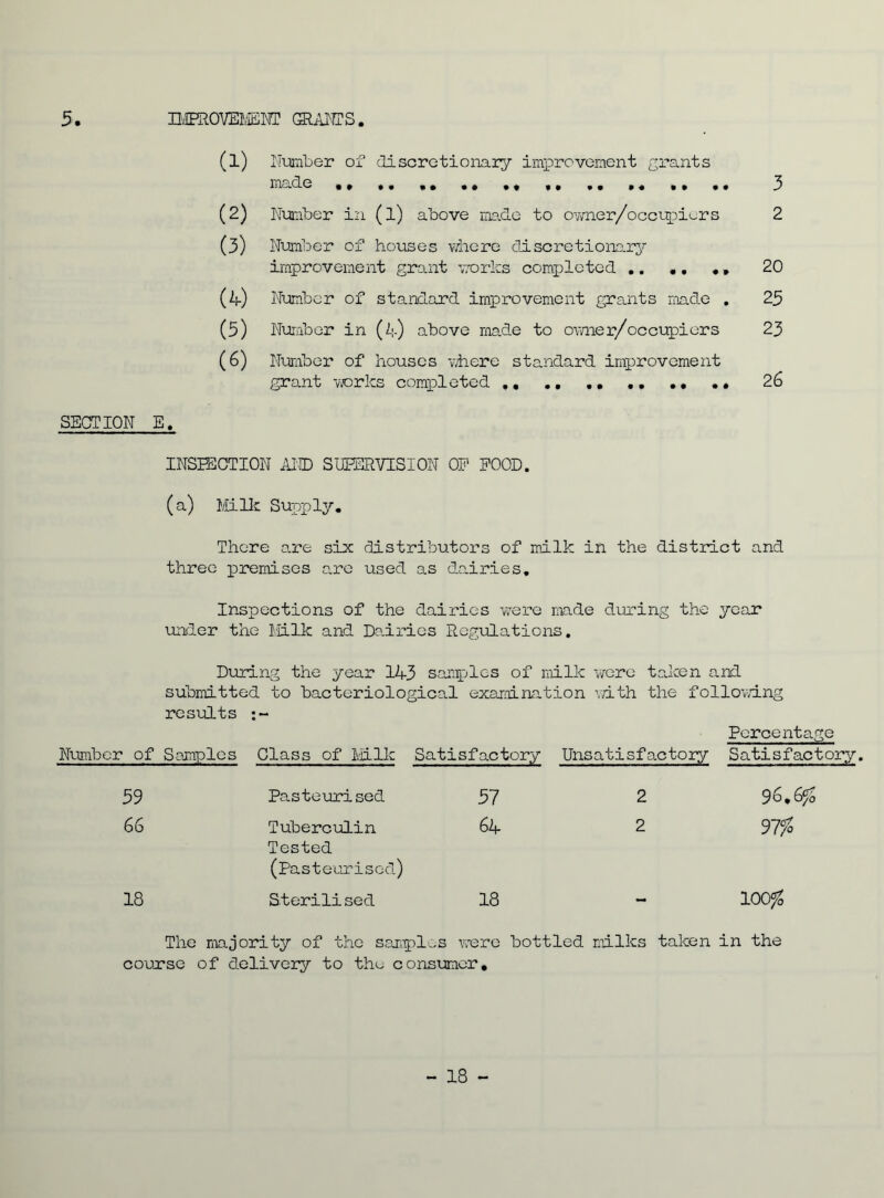 5 BEROVEMEMT SIAM'S (1) Number made , of discretionary improvement grants 3 (2) Number in (l) above made to owner/occupiers 2 (3) Number of houses where discretionary improvement grant works completed 20 (4) Number of standard improvement grants made . 23 (5) Number in (4) above made to owner/occupiers 23 (6) Number of houses where standard improvement grant works completed .« 2 6 SECTION E. INSPECTION AND SUPERVISION OP POOD. (a) Milk Supply. There are six distributors of milk in the district and three premises are used as dairies. Inspections of the dairies were made during the year under the Milk and Dairies Regulations. During the year 143 samples of milk were taken and submitted to bacteriological examination with the following results :~ Percentage Number of Samples Class of Milk Satisfactory Unsatisfactory Satisfactory 39 Pasteurised 57 2 96,6^ 66 Tuberculin Tested (Past euriscd) 64 2 97% 18 Sterilised 18 - The majority of the samples were bottled milks taken in the course of delivery to the consumer.