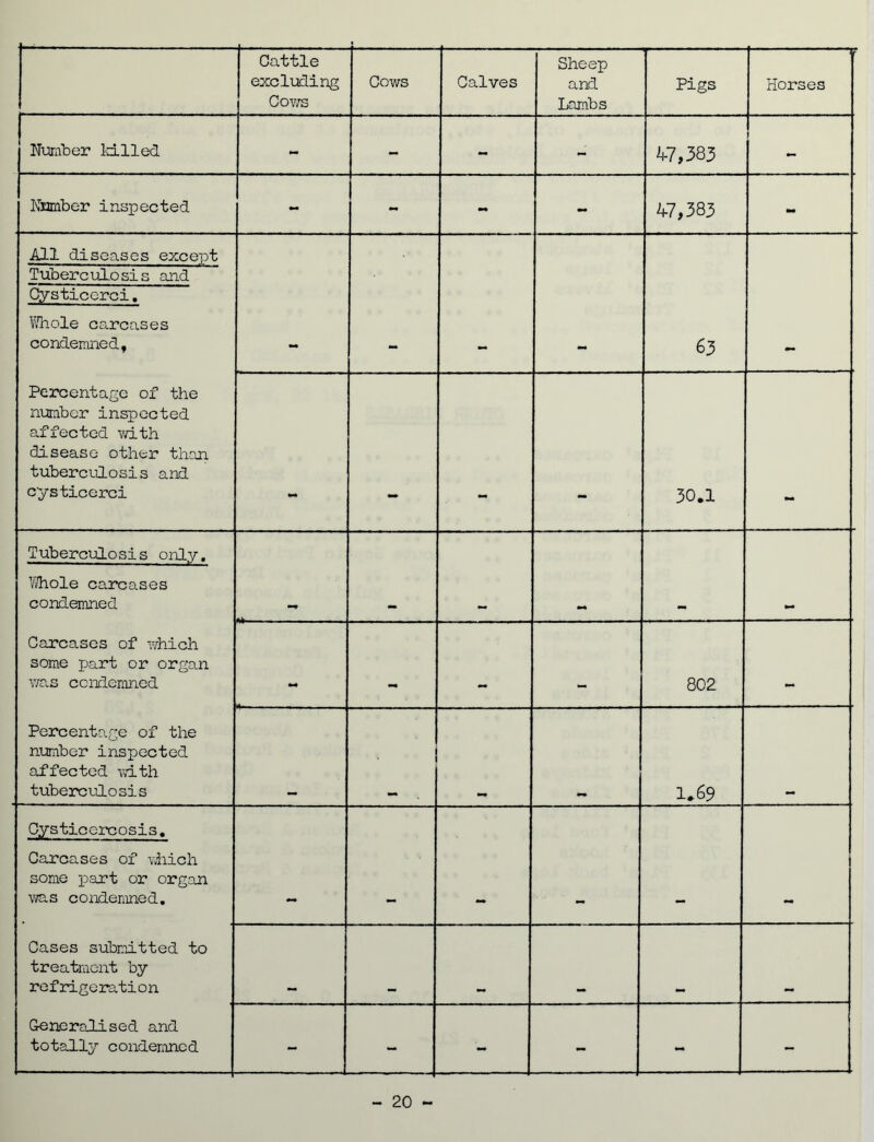 Cattle excluding Cows Cows Calves Sheep and Lambs Pigs Horses Number killed - - - - 47,383 - Number inspected - - - 47,383 - All diseases except Tuberculosis and Cysticerci. Whole carcases condemned. 63 Percentage of the number inspected affected with disease other than tuberculosis and cysticerci 30.1 Tuberculosis only. Whole carcases condemned Carcases of which some part or organ was condemned 802 Percentage of the number inspected affected with tuberculosis 1 1 1*69 Cysticcrcosis, Carcases of which some part or organ was condemned. Cases submitted to treatment by refrigeration Generalised and totally condemned - - - - - -