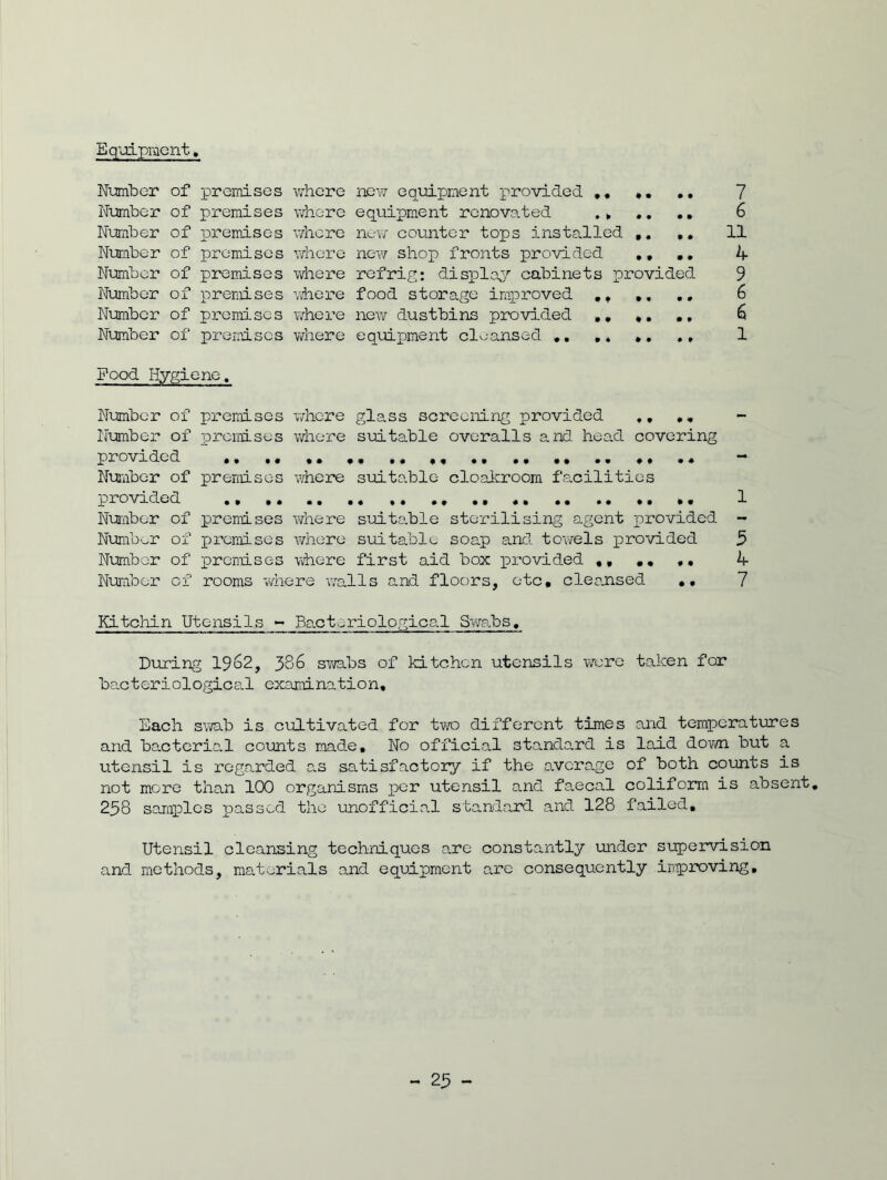 Equipment. Number of premises where new equipment provided .. ,. .. 7 Number of premises where equipment renovated ., ,. .. 6 Number of premises where new counter tops installed ,. .. 11 Number of premises where new shop fronts provided ., .. 4 Number of premises where refrig: display cabinets provided 9 Number of premises where food storage improved », ,. ., 6 Number of premises where new dustbins provided .. *. .. 6 Number of premises where equipment cleansed 1 Pood Hygiene. Number of premises where glass screening provided ,. ,. - Number of premises where suitable overalls and head covering provided ., ,. ,, - Number of premises where suitable cloakroom facilities provided ,. .. ., .. .. ,. ,. 1 Number of premises where suitable sterilising agent provided - Number of premises where suitable soap and towels provided 5 Number of premises where first aid box provided ,, . . ,, 4 Number of rooms where walls and floors, etc. c3.eo.nsed .. 7 Kitchin Utensils - Bacteriological Swabs. During 1962, 386 swabs of kitchen utensils were taken for bacteriological examination. Each swab is cultivated for two different times and temperatures and ba.cterie.1 counts made. No official standard is laid down but a utensil is regarded as satisfactory if the average of both counts is not more than 100 organisms per utensil and faecal coliform is absent, 238 samples passed the unofficial standard and 128 failed. Utensil cleansing techniques are constantly under supervision and methods, materials and equipment are consequently improving. - 23 -