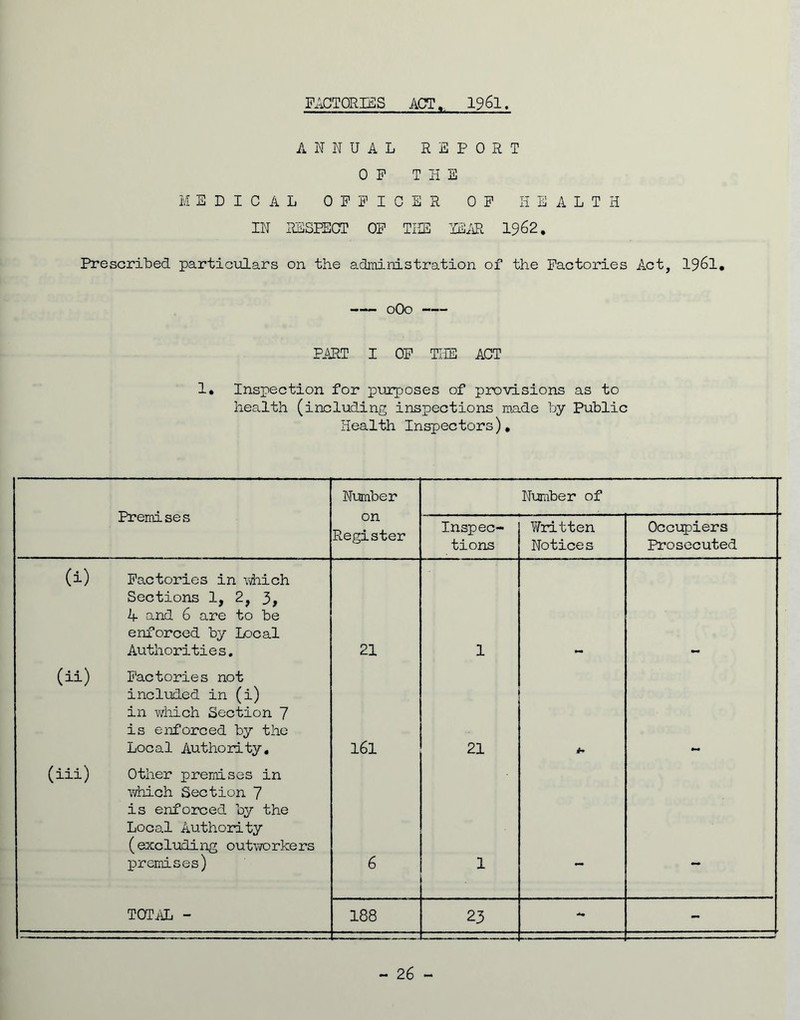 FACTORIES ACT,. 19 6l. ANNUAL REPORT OP THE MEDICAL OFFICER OF HEALTH IN RESPECT OF THE TEAR 1962. Prescribed particulars on the administration of the Factories Act, 1961. 0O0 PART I OF THE ACT 1. Inspection for purposes of provisions as to health (including inspections made by Public Health Inspectors). Premise s Number Number of Oil Register Inspec- tions Written Notices Occupiers Prosecuted (i) Factories in which Sections 1, 2, 3, A and 6 are to be enforced by Local Authorities. 21 1 (ii) Factories not included in (i) in which Section 7 is enforced by the Local Authority. 161 21 (iii) Other premises in which Section 7 is enforced by the Local Authority (excluding outworkers premises) 6 1 TOTAL - 188 23 - -