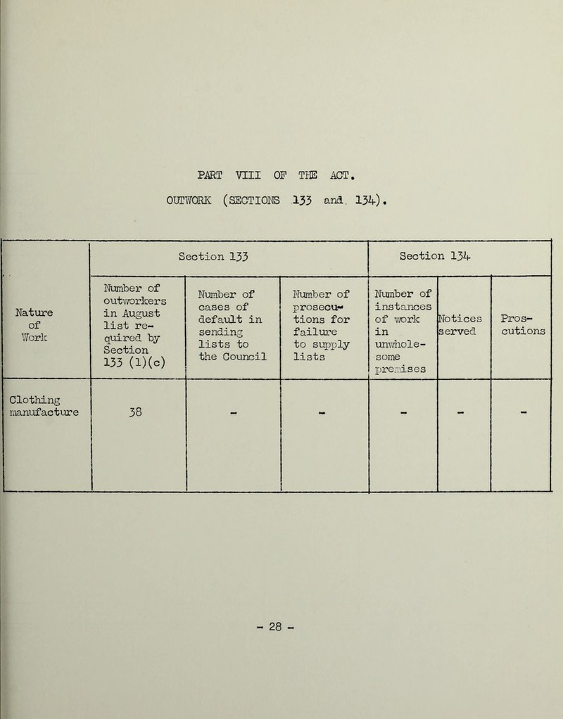 PART VIII OP THE ACT OUTWORK (SPOT I OHS 133 and. 13^). Nature of Work Section 133 Section 13 b- Number of outworkers in August list re- quired by Section 133 (l)(c) Number of cases of default in sending lists to the Council Number of prosecu- tions for failure to supply lists Number of instances of work in unwhole- some premises Notices served Pros- cutions Clothing manufacture 38 - - - -