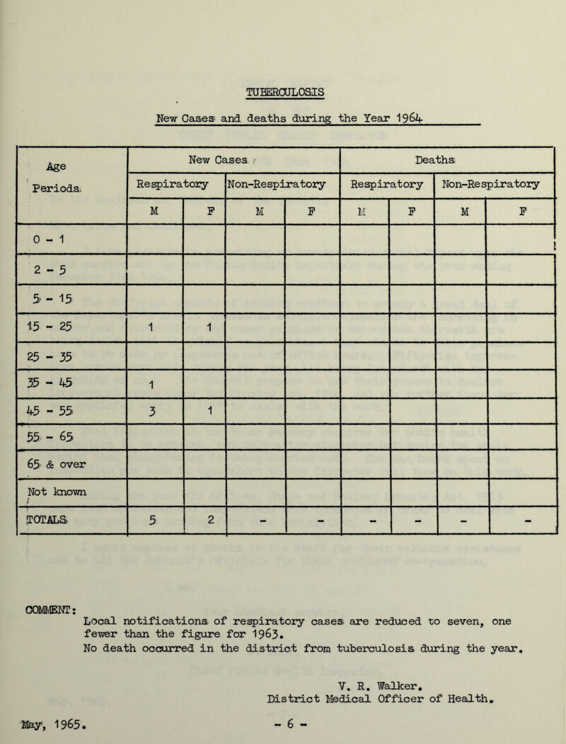 TUBERCULOSIS NewCas.es and deaths during the Year Age New Cases . Deaths Periods Respiratory Non-Respiratory Respiratory Non-Re spiratory M F M P M P M P 0 - 1 2-5 3 - 15 15 - 25 1 1 25 - 35 35 - 45 1 U5 - 55 3 1 55 - 65 65' & over Not known .1 TOTALS, 5 2 - - - - - - COMMENT: Local notifications, of respiratory cases, are reduced to seven, one fewer than the figure for 1963. No death occurred in the district from tuberculosis during the year. V. R. Walker. District Medical Officer of Health.