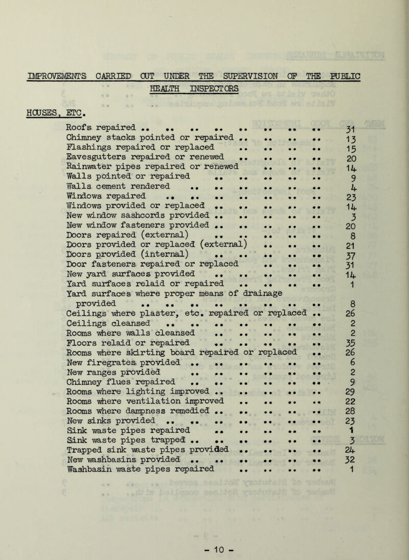 HEALTH INSPECT ORS HOUSES, ETC. Roofs, repaired .. .. .. .. .. .. .. .. 31 Chimney stacks pointed or repaired . . 13 Flashings repaired or replaced .. 13 Eavesgutters repaired or renewed . . 20 Rainwater pipes repaired or renewed .. .. . . Walls pointed or repaired .. .. .. .. .. 9 Walls, cement rendered .. .. .. 4 Windows repaired .. . .. .. 23 Windows provided or replaced . . ,. .» ,. .. 14 New window sashcords provided •• .. .. .. .. 3 New window fasteners provided . 20 Doors repaired (external) ., 8 Doors provided or replaced (external) .. .. .. 21 Doors provided (internal) •• •• 37 Door fasteners repaired or replaced . . .. .. 31 New yard surfaces provided .. .. 14 Yard surfaces relaid or repaired .. .. •• .. 1 Yard surfaces where proper means of drainage provided . . 8 Ceilings where plaster, etc. repaired or replaced .. 26 Ceilings cleansed .. .. •. •• 2 Rooms -where walls cleansed •• 2 Floors relaid or repaired 35 Rooms where skirting board repaired or replaced .. 26 New firegrates provided .. .. •• 6 New ranges provided •• •• 2 Chimney flues repaired •• .. •• 9 Rooms where lighting improved .. .. .. •• .. 29 Rooms There ventilation improved .. .. .. .. 22 Rooms where dampness remedied .. 28 New sinks provided .. .. .. •• •• •• •• 23 Sink waste pipes repaired .• .. •• •• •• 1 Sink waste pipes trapped .. •• .. •• •• •• 3 Trapped sink waste pipes provided •• 24 New washbasins provided .. .. •. •. .. • • 32 Whshbasin waste pipes repaired 1