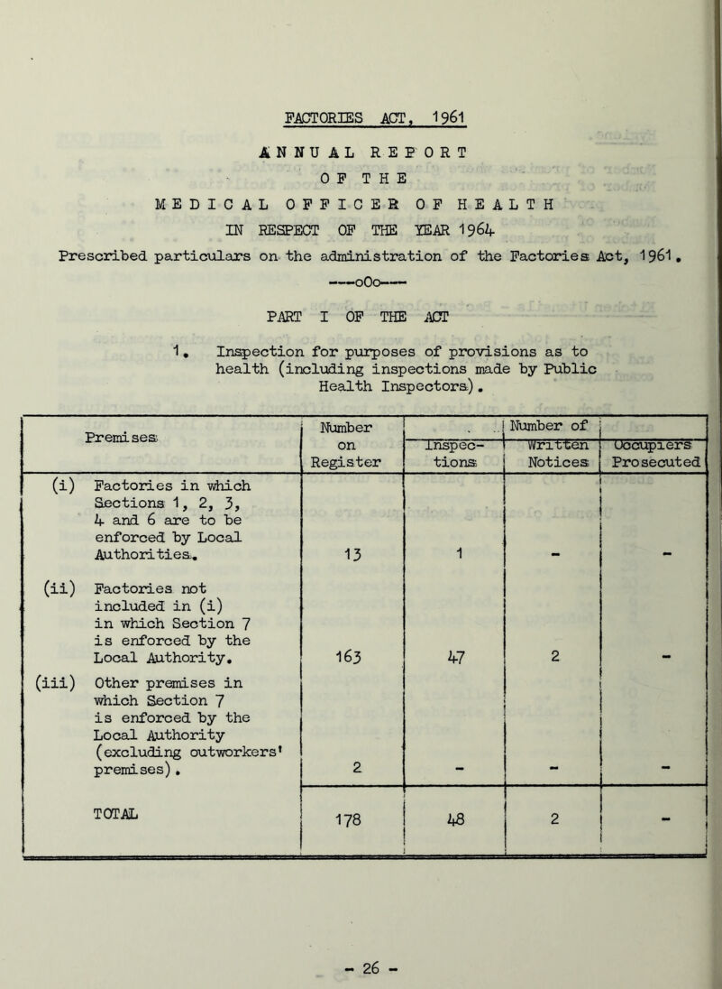 FACTORIES ACT, 1961 ANNUAL RE FORT OF THE MEDICAL OFFICER OF HEALTH IN RESPECT OF THE TEAR 19^4 Prescribed particulars on the administration of the Factories Act, 1961. oOo-— PART I OF THE ACT 1 , Inspection for purposes of provisions as to health (including inspections made by Public Health Inspectors). Premises Number , • I Number of on Register inspec- tions written Notices Occupiers Prosecuted (0 Factories in which Sections 1, 2, 3, A and 6 are to be enforced by Local Authorities. 13 1 (ii) Factories not included in (i) in which Section 7 is enforced by the Local Authority. 163 47 2 (iii) Other premises in which Section 7 is enforced by the Local Authority (excluding outworkers’ premises) . 2 TOTAL 178 48 2 ” 1 i