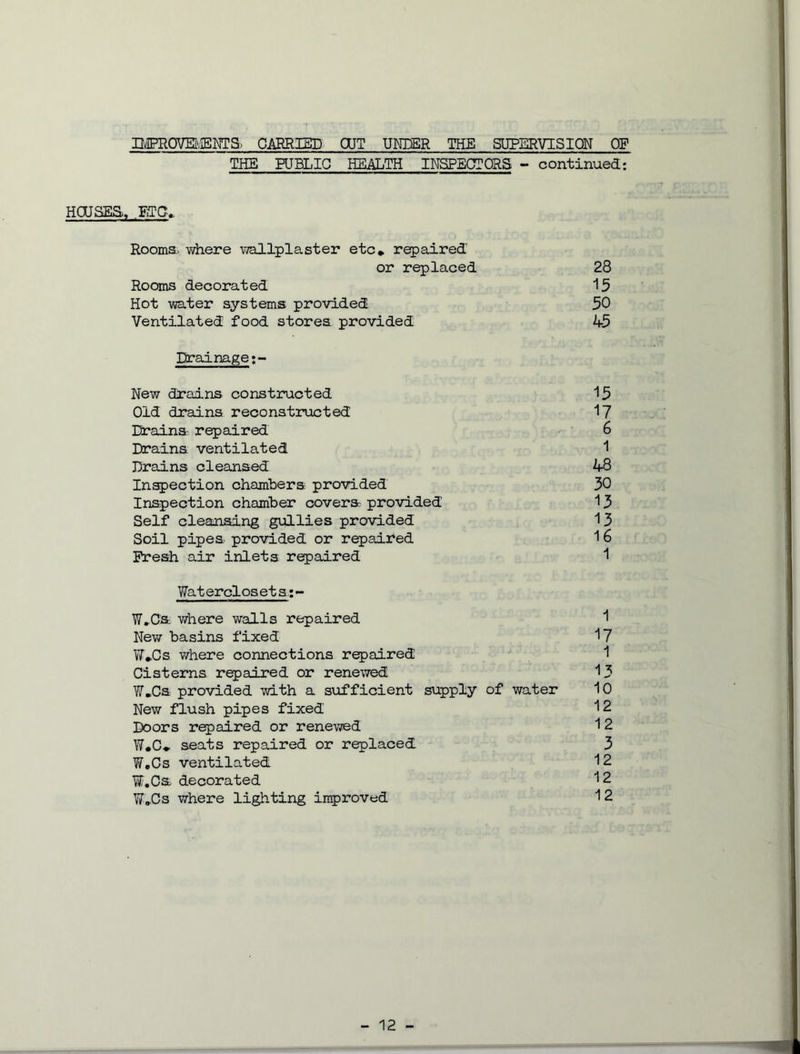 DflPROVBlBMTS. CARRIED CUT UNDER THE SUPERVISION OF THE PUBLIC HEALTH INSPECTORS - continued: HOUSES, .ETC* Rooms., where wallplaster etc* repaired or replaced 28 Rooms decorated 15 Hot water systems provided 50 Ventilated food stores provided 45 Drainage New drains constructed 15 Old drains reconstructed 17 Drains- repaired 6 Drains ventilated 1 Drains cleansed 48 Inspection chambers provided 30 Inspection chamber covers provided 13 Self cleansing gullies provided 13 Soil pipes provided or repaired 1 6 Fresh air inlets repaired 1 Waterclosetsr- W-Cfit where walls repaired 1 New basins fixed 17 W*Cs where connections repaired 1 Cisterns repaired or renewed 13 W.Cs provided with a sufficient supply of water 10 New flush pipes fixed 12 Doors repaired or renewed 1 2 W*C. seats repaired or replaced 3 W.Cs ventilated 12 W.Cs decorated 12 W.Cs where lighting improved 12