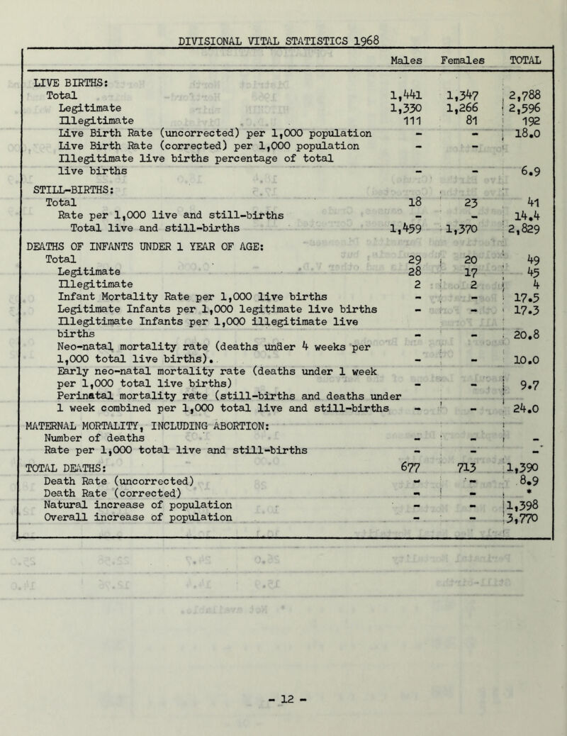 DIVISIONAL VITAL STATISTICS I968 Males Females TOTAL •• 18 ' 23 1,459 '1,370 29 1 20 28 17 LIVE BIRTHS: Total l,if4l 1,3^7 Legitimate lj330 1,266 Illegitimate 111 81 live Birth Rate (uncorrected) per 1,000 population - - Live Birth Rate (corrected) per 1,000 population - - Illegitimate live births percentage of total live births STILL-BIRTHS: Total Rate per 1,000 live and still-births Total live and still-births DEATHS OF INFANTS UNDER 1 YEAR OF AGE; Total Legitimate Illegitimate 2 ; 2 Infant Mortality Rate per 1,000 live births - ' - Legitimate Infants per 1,000 legitimate live births - - Illegitimate Infants per 1,000 illegitimate live births - - Neo-natal mortality rate (deaths under ^ weeks per 1,000 total live births),. - ; - E^ly neo-natal mortality rate (deaths under 1 week per 1,000 total live births) Perinatal mortality rate (still-births and deaths under 1 week combined per 1,000 total live and still-births - ■ - MATERNAL MORTALITY, INCLUDING ABORTION: Niamber of deaths - ‘ - Rate per 1,000 total live and still-births - TOTAL DE;iTHS: ^ 6?? ' 715 Death Rate (uncorrected) - ’ - Death Rate (corrected) - i - Natural increase of population - - Overall increase of population . - - 2,788 I 2,596 ! 192 1 18.0 6.9 i : ’ 2,829 : 1^9 ; ^5 ) ^ > 17.5 ; 17.3 : 20,8 10.0 1 9.7 i * 24,0 :ii39o ' ,8.9 t * I1,398 |3,770