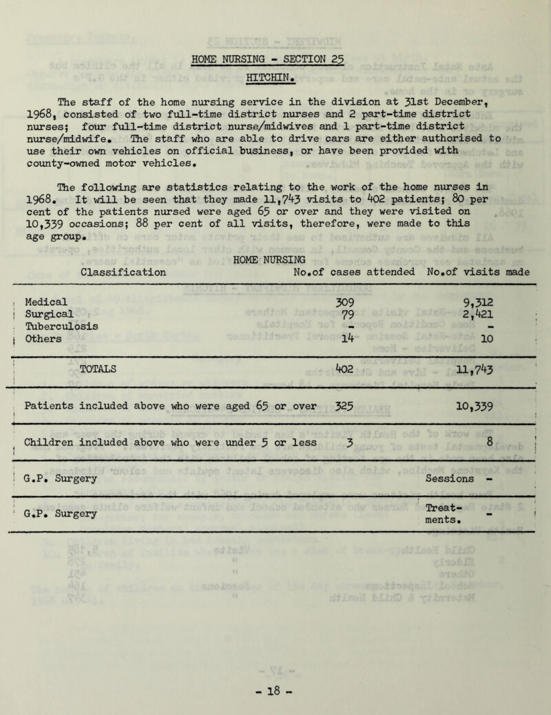 HOME NURSING - SECTION 2^ HITCHIN. The staff of the home nursing service in the division at 31st December, 1968, consisted of two full-time district nurses and 2 part-time district nurses; four full-time district nurse/midwives and 1 part-time district niirse/midwife. The staff who are able to drive cars are either authorised to use their own vehicles on official business, or have been provided with county-owned motor vehicles. The following are statistics relating to the work of the home nurses in 1968, It will be seen that they made 11,7^3 visits to k02 patients; 80 per cent of the patients nursed were aged 65 or over and they were visited on 10,339 occasions; 88 per cent of all visits, therefore, were made to this age group, HOME NURSING Classification No. of cases attended No.of visits made i Medical 309 9t312 i Surgical 79 2,421 Tuberciilosis - - j Others 14 10 1 TOTALS I k02 11,743 ,■ Patients included above j who were aged 63 or over 323 10,339 Children included above ! who were under 3 or less 3 ® i 1 G.P, Surgery Sessions - ; G,P, Surgery Treat- __ , ments, ”