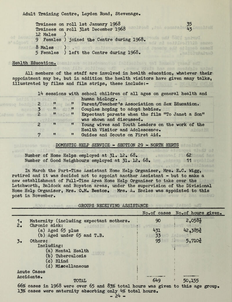 Adiilt Training Centre, Leyden Road, Stevenage* 55 43 Trainees on roll 1st January I968 Trainees on roll 31st December I968 12 Males ) 9 Females ) joined the Centre during 1968* 8 Males ) 5 Females ) left the Centre during I968, Health Education* All members of the staff are involved in health education, whatever their appointment may be, but in addition the health visitors have given many talks, illustrated by films and film strips, these include Ik 2 3 2 sessions with school children of all ages on general health and human biology. ” '* Parent/Teacher's Association on Sex Education. ” ” Couples hoping to adopt babies. •’  Expectant parents when the film To Janet a Son was shown and discussed.   Young wives and Youth Leaders on the work of the Health Visitor ajid Adolescence.   Guides and Scouts on First Aid. DOMESTIC HELP SERVICE - SECTION 29 - NORTH HERTS Number of Horae Helps employed at 31• 12. 68. 62 Number of Good Neighboiir.s employed at 31» 12. 68. 11 In March the Part-Time Assistant Home Help Organiser, Mrs. E.C. Wigg, retired and it was decided not to appoint another Assistant - but to make a new establishment of Full-Time Area Home Help Organiser to take over the Letchworth, Baldock and Royston areas, under the supervision of the Divisional Horae Help Organiser, Mrs. O.M. Benton. Mrs. A. Eccles was appointed to this post in November. GROUPS RECEIVING ASSISTANCE No.of cases No.of hours given. 1. Maternity (including expectant mothers. : 90 : 2,058J 2. Chronic sick: (a) Aged 65 plus (b) Aged under 65 and T.B, j 431 i 33 t 42,385^ 3. Others; Including: (a) Mental Health (b) Tuberculosis (c) Blind (d) Miscelleineous j 95 : 5,710^ i I Acute Cases I ; Accidents. i — — TOTAL 649 ' 50,155 669^ cases in I968 were over 65 and 83^ total hours was given to this age group. 139^ cases were maternity absorbing only k% total hours.