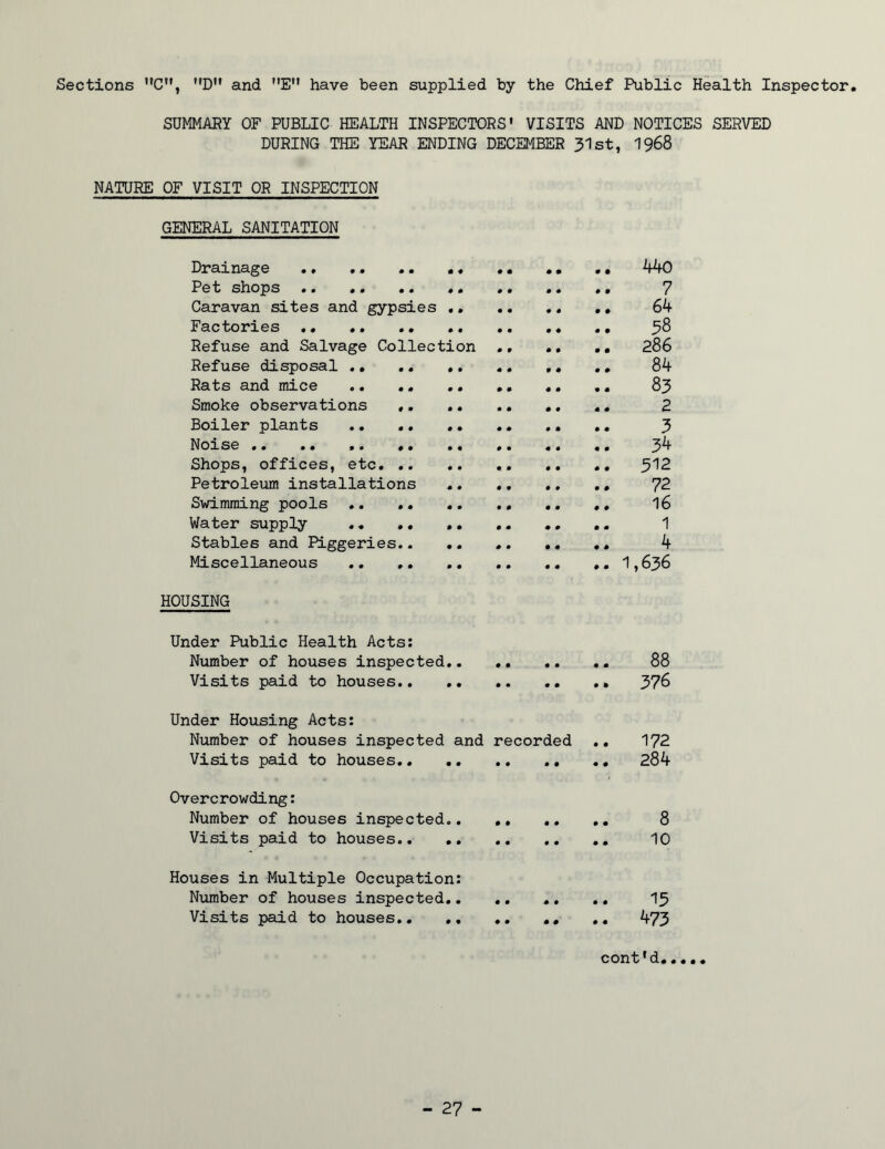 Sections ’*0, D” and E” have been supplied by the Chief Public Health Inspector. SUMMARY OF PUBLIC HEALTH INSPECTORS' VISITS AND NOTICES SERVED DURING THE YEAR ENDING DECEMBER 31st, I968 NATURE OF VISIT OR INSPECTION GENERAL SANITATION Drainage .. .. •• •• VfO Pet shops .. .. .. .. ,, .. ,, 7 Caravan sites and gypsies 64 Factories ^8 Refuse and Salvage Collection .. .. .. 286 Refuse disposal ,, ,, ,, 84 Rats and mice «. 83 Smoke observations ,, ,, 2 Boiler plants 3 Noise .. ,, 34 Shops, offices, etc. .. .. .. .. .. ^^2 Petroleum installations 72 Swimming pools ,, I6 Water supply ., .. 1 Stables and Piggeries.. .. ,. ., .* 4 Miscellaneous ,, 1,636 HOUSING Under Public Health Acts: Number of houses inspected.. 88 Visits paid to houses 376 Under Housing Acts: Number of houses inspected and recorded .. 172 Visits paid to houses 284 Overcrowding: Number of houses inspected 8 Visits paid to houses 10 Houses in Multiple Occupation: Number of houses inspected.. .. .. .. 15 Visits paid to houses «, ., 473 cont'd