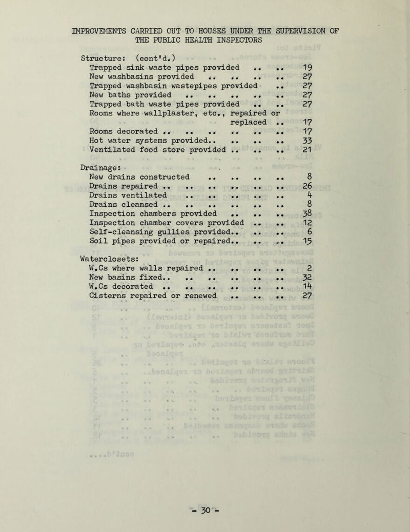 IMPR0VEI4ENTS CARRIED OUT TO HOUSES UNDER THE SUPERVISION OF THE PUBLIC HEALTH INSPECTORS Structure: (cont'd.) Trapped sink waste pipes provided ,, 19 New washbasins provided .. .. .. ,. 2? Trapped washbasin wastepipes provided .• 2? New baths provided 27 Trapped bath waste pipes provided .. 27 Rooms where wallplaster, etc,, repaired or replaced .. 17 Rooms decorated .. 17 Hot water systems provided.. .. •. *• 33 Ventilated food store provided 21 Drainage: New drains constructed 8 Drains repaired 26 Drains ventilated 4 Drains cleansed .. .. 8 Inspection chambers provided 38 Inspection chamber covers provided •• 12 Self-cleansing gullies provided 6 Soil pipes provided or repaired I3 Waterclosets: Vi/.Cs where walls repaired 2 New basins fixed ,, 32 W*Cs decorated .« •• 14 Cisterns repaired or renewed 27