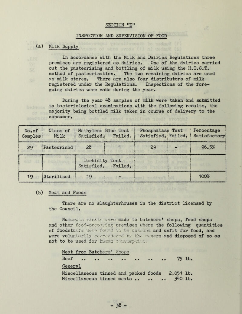 INSPECTION AND SUPERVISION OF FOOD (a) Milk Supply In accordance vd.th the Milk and Dairies Regulations three premises are registered as dairies. One of the dairies carried out the pasteurising and bottling of milk using the H.T.S.T. method of pasteurisation. The two remaining dairies are used as milk stores. There are also four distributors of milk registered under the Regulations. Inspections of the fore- going dairies were made during the year. During the year ^ samples of milk were taken and submitted to bacteriological examinations with the following results, the majority being bottled milk taken in course of delivery to the consvimer. No. of Samples Class of Milk Methylene Blue Test Satisfied.1 Failed. Phosphatase Test Satisfied,;Failed, Percentage | ! Satisfactory! \ 29 Pasteurised 28 1 1 29 i - 96,5^ j Turbidity Satisfied. Test Failed. i 1 ! 19 Sterilised 19 ; - 1 j 1 100^ (b) Meat and Foods There are no slaughterhouses in the district licensed by the Council. Numero'.'.s visits were made to butchers' shops, food shops and other fcod-ovep?!ing premises vAiere the following quantities of foodstuffs were foiv'i.?. uo he unsour.d and unfit for food, and were voluntarily currcr/ier'-d. hv th-. '^vuiers and disposed of so as not to be used for hu';'’.an e..u.v;;trpvi'e.. Meat from Butchers* Shops Beef 75 lb. General Miscellaneous tinned and packed foods 2,051 lb. Miscellaneous tinned meats 3^ lb.
