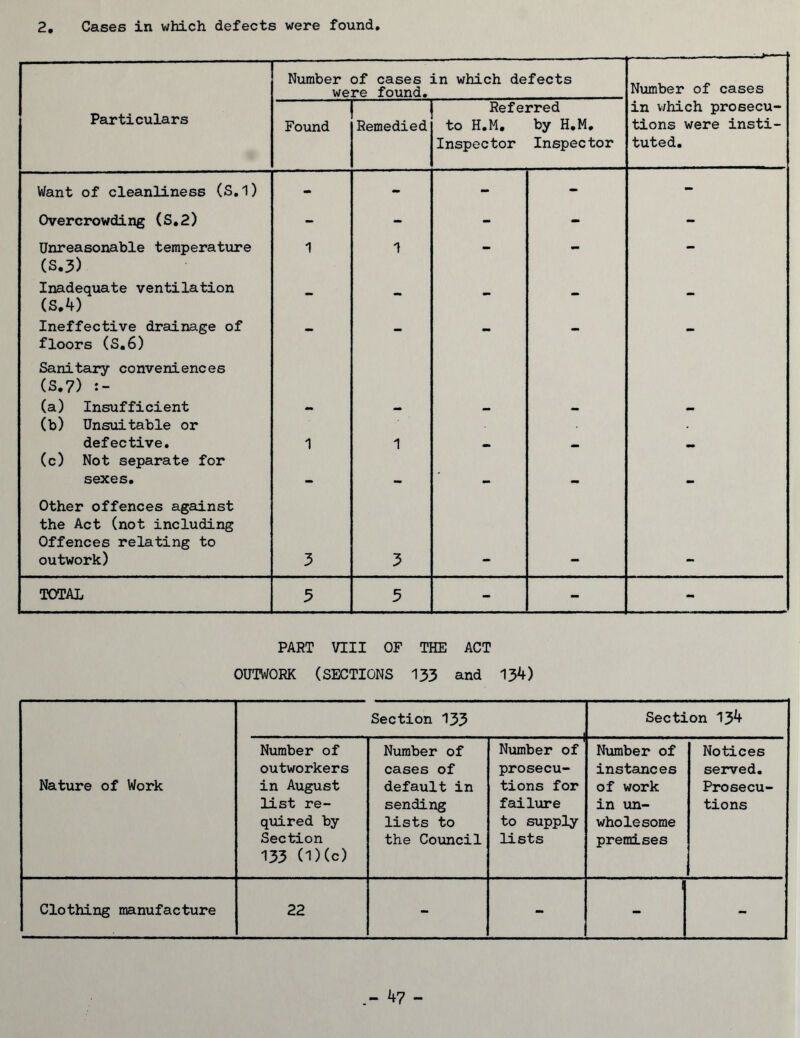 2 Cases in which defects were found Number of cases were found. in which defects Number of cases Particulars Fotmd I Remedied Referred to H.M, by H.M. Inspector Inspector in which prosecu- tions were insti- tuted. Want of cleanliness (S.1) - - - - - Overcrowding (S,2) - - - - - Unreasonable temperature (S.3) 1 1 - - — Inadequate ventilation (S.4) - - - - - Ineffective drainage of floors (S.6) Sanitary conveniences (S.7) (a) Insufficient (b) Unsuitable or - - - - - defective. (c) Not separate for 1 1 - - ~ sexes. Other offences against the Act (not including Offences relating to outwork) 3 3 - - - TOTAL 3 5 - - - PART VIII OF THE ACT OUTWORK (SECTIONS 133 and 13^) Nature of Work Section 133 Section 134 Number of outworkers in August list re- quired by Section 133 (l)(c) Number of cases of default in sending lists to the Council Number of prosecu- tions for failure to supply lists Number of instances of work in un- wholesome premises Notices served. Prosecu- tions Clothing manufacture 22 - - - -