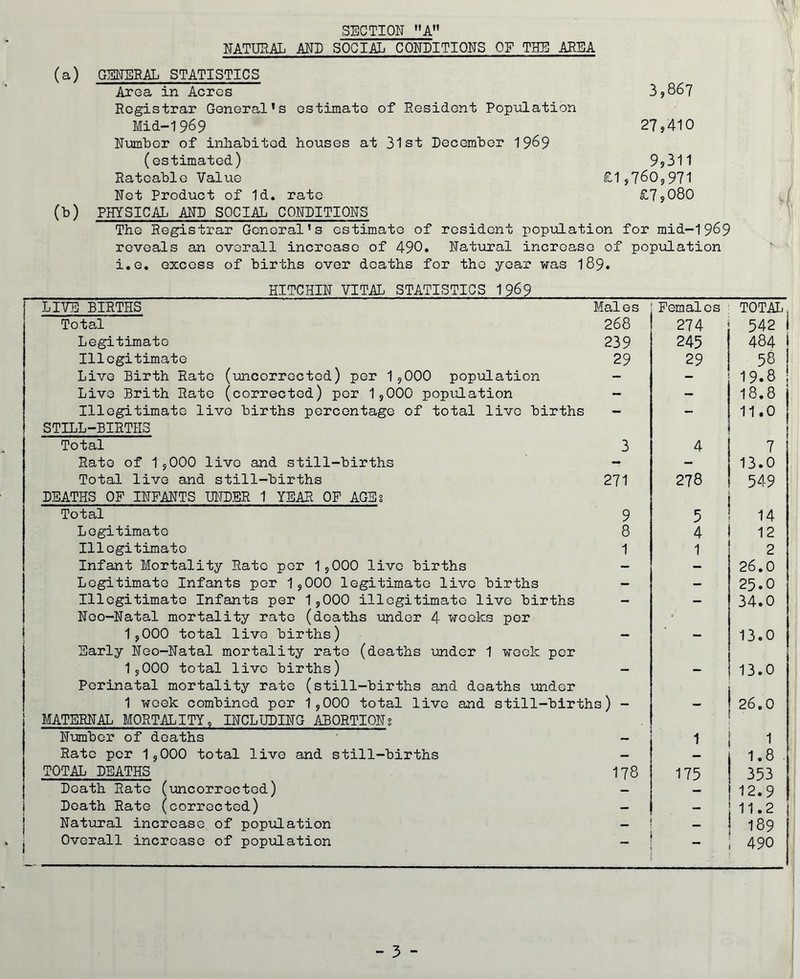 SECTION »'A” NATUPlAL ANN SOCIAL CONDITIONS OF THE AREA (a) GENERAL STATISTICS Area in Acres 3?867 Registrar General’s estimate of Resident PopiiLation Mid-1969 279410 NiunLor of inhabited houses at 31st December 1969 (estimated) 9j311 Rateable Value £1,760^971 Net Product of Id. rate £7j080 f (b) PHYSICAL AND SOCIAL CONDITIONS t The Registrar General’s estimate of resident population for mid-1969 reveals an overall increase of 490. Natiiral increase of population i.e. excess of births over deaths for the year was I89. HITCHIN VITAL STATISTICS I969 LIVE BIRTHS Males Females TOTAL Total 268 274 542 Legitimate 239 245 484 \ Illegitimate 29 29 58 Live Birth Rato (uncorroctod) per I5OOO population - - 19.8 ! Live Brith Rato (corrected) per 1,000 population - - 18.8 1 Illegitimate live births percentage of total live births - - 11.0 STILL-BIRTHS Total 3 4 7 Rato of 15000 live and still-births - 13.0 Total live and still-births 271 278 549 DEATHS OP INFANTS UNDER 1 YEAR OP AGSs Total 9 5 14 Legitimate 8 4 12 Illegitimate 1 1 2 Infant Mortality Rate per 1,000 live births — - 26.0 Legitimate Infants per 1,000 legitimate live births - — 25.0 Illegitimate Infants per 1,000 illegitimate live births - — 34.0 Neo-Natal mortality rate (deaths under 4 weeks per 1,000 total live births) 13.0 Early Neo-Natal mortality rate (deaths imdor 1 week per 1,000 total live births) — — 13.0 Perinatal mortality rate (still-births and deaths under 1 week combined per 1,000 total live and still-birth s) - 26.0 MATERNAL MORTALITY, INCLUDING ABORTION? Number of deaths 1 ■ 1 Rate per 1,000 total live and still-births — 1.8 . TOTAL DEATHS 178 175 353 Death Rate (imcorrected) — 12.9 Death Rate (corrected) — 11.2 1 Natural increase of population 189 j Overall increase of population 490