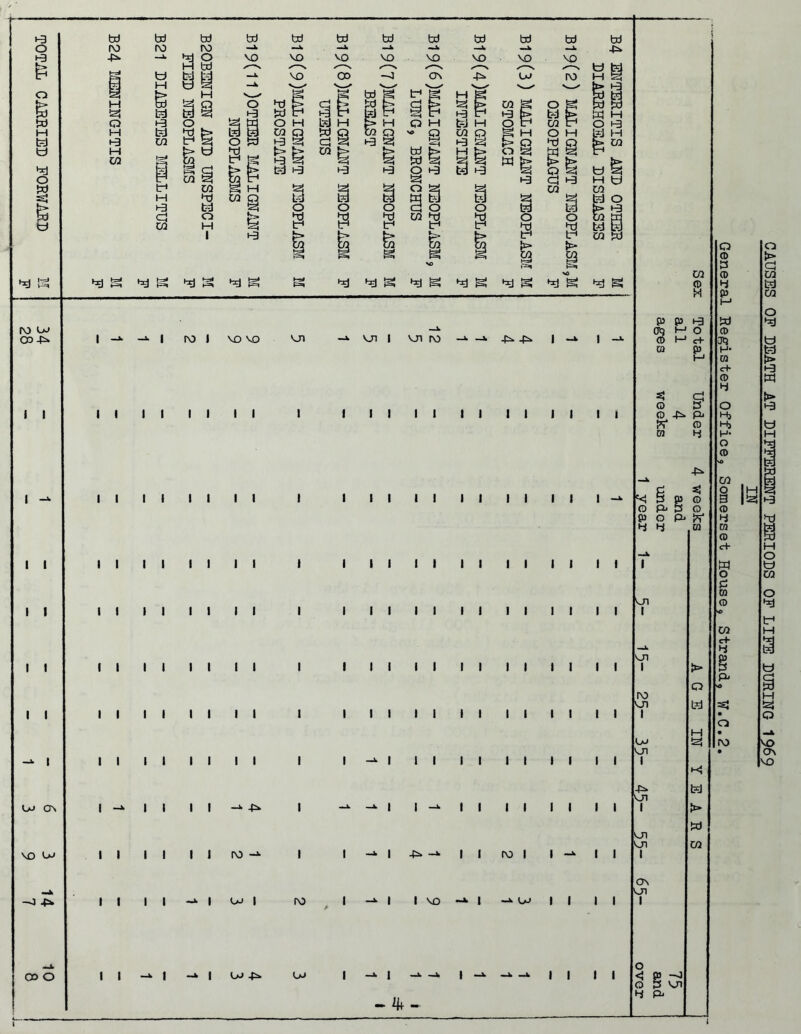 o CD 3 (D 4 £u h-* W CD cn? H* CO e+ CD 4 O Hj H) H- O CD i CAUSES OF DEATH AT DIFFERENT PERIODS OF LIFE DURING 1969