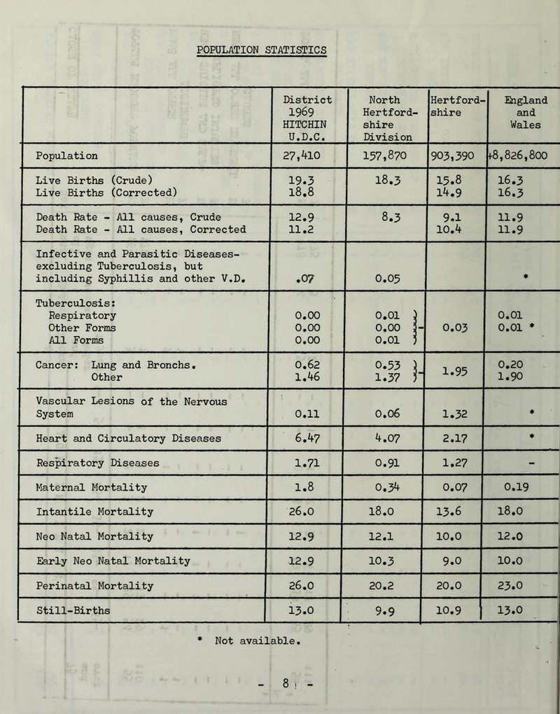 POPULATION STATISTICS District 1969 HITCHIN U.D.C. North Hertford- shire Division Hertford- shire England and Wales Population 27,^10 157,870 903,390 18,826,800 Live Births (Crude) 19.3 18.3 15.8 16.3 Live Births (Corrected) 18.8 14.9 16.3 Death Rate - All causes, Crude 12.9 8.3 9.1 11.9 Death Rate - All causes, Corrected 11.2 10.4 11.9 Infective and Parasitic Diseases- excluding Tuberculosis, but including Syphillis and other V.D# .07 0.05 * Tuberculosis: Respiratory 0,00 0.01 0.01 Other Forms 0.00 0.00 ;- 0.01 0.03 0.01 ♦ All Forms 0.00 Cancer: Lung and Bronchs. 0.62 0.53 ) 1.95 0.20 Other 1.46 1.37 r 1.90 Vascular Lesions of the Nervous System 0.11 0.06 1.32 Heart and Circulatory Diseases 6.47 4.07 2.17 * Respiratory Diseases 1.71 0.91 1.27 Maternal Mortality 1.8 0.34 0.07 0.19 Intantile Mortality 26.0 18.0 13.6 18.0 Neo Natal Mortality 12.9 12.1 10.0 12.0 Early Neo Natal Mortality 12.9 10.3 9.0 10.0 Perinatal Mortality 26.0 20.2 20.0 23.0 Still-Births 13.0 9.9 10.9 13.0 i * Not available.