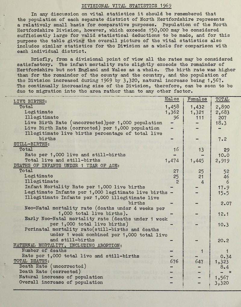 DIVISIOH.AL VITAL STATISTICS 19^9 In any discussion on vital statistics it should he remembered that the population of each separate district of North Hertfordshire represents a relatively small basis for comparative purposes. PopiuLation of the North Hertfordshire Division, however, which exceeds 150,000 may be considered sufficiently large for valid statistical deductions to be made, and for this purpose the table giving the overall picture of the vital statistics also includes similar statistics for the Division as a whole for comparison with each individual district. Briefly, from a divisional point of view all the rates may be considered satisfactory. The infant mortality rate slightly exceeds the remainder of Hertfordshire but not England and Hales as a whole. The birth rate was higher than for the remainder of the county and the coin try, and the population of the Division increased during 19^9 by 3y320, natural increase being 1,567* The continually increasing size of the Division, therefore, can be seen to be due to migration into tho area rather than to any other factor. LIVE BIRTHS 5 Males Females • TOTAL Total 1,458 1,432 1 2,890 Legitimate 1,362 1,321 ! 2,683 Illegitimate 96 111 207 Live Birth Rate (uncorrected)per 1,000 population 18.3 Live Birth Rate (corrected) per 1,000 population - - - Illegitimate live births percentage of total live births - — 7.2 STILL-BIRTHSs Total 16 13 29 Rato per 1,000 live and still-births — — 10.0 Total live and still-births 1,474 1?445 2,919 DEATHS OP INFANTS UNDER 1 YEAR OF AGEg Total 27 25 52 Legitimate 25 21 46 Illegitimate 2 4 6 Infant Mortality Rate per 1,000 live births - — 17.9 Legitimate Infants per 1,000 legitimate live births - — 15.5 Illegitimate Infants per 1,000 illegitimate live births - — 2.07 Neo-Natal mortality rate (deaths i;inder 4 weeks pei 1,000 total live births). 12.1 Early Neo-Natal mortality rate (deaths under 1 week per 1,000 total live births) - 10.3 Perinatal mortality rate(still-births and deaths under 1 week combined per 1,000 total live and still-births - 20.2 MATERNAL MORTALITY, INCLUDING ABORTIONS Number of deaths 1 1 Rate per 1,000 total live and still-births — 0.34 TOTAL DEATHS§ 676 647 1,323 Death Rate (uncorrected) — — 8.4 Death Rate (corrected) — 1 _ * Natural increase of population 1 1,567 Overall increase of popiolation 1 3,320