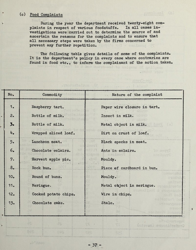 (c) Food Complaints During the year the department received twenty-eight com- plaints in respect of various foodstuffs. In all cases in- vestigations were carried out to determine the source of and ascertain the reasons for the complaints and to ensure that all necessary steps were taken by the firms concerned to prevent any further repetition. The following table gives details of some of the complaints. It is the department’s policy in every case where contraries are found in food etc,, to inform the complainant of the action taken. No. Commodity Nature of the complaint 1. Raspberry tart. Paper wire closure in tart. 2. Bottle of milk. Insect in milk. 3. Bottle of milk. Metal object in milk. Wrapped sliced loaf. Dirt on crust of loaf. 3. Luncheon meat. Black specks in meat. 6. Chocolate eclairs. Ants in eclairs. 7. Harvest apple pie. Mouldy. 8. Rock bun. Piece ©f cardboard in bun. 10. Round of buns. Mouldy. 11. Meringue. Metal object in meringue. 12. Cooked potato chips. Wire in chips. 15. ( Chocolate cake. Stale, 1