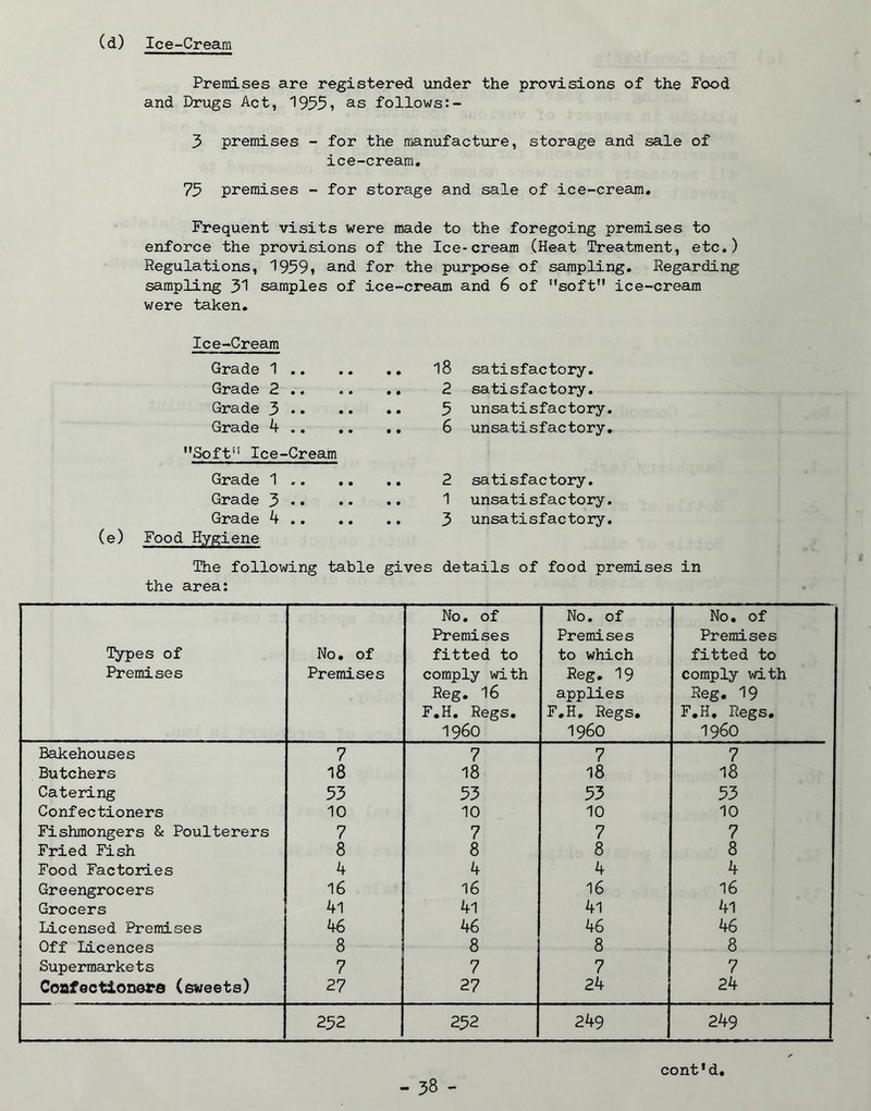 Ice-Cream (d) Premises are registered under the provisions of the Food and Drugs Act, 1955? as follows 3 premises - for the manufacture, storage and sale of ice-cream, 73 premises - for storage and sale of ice-cream. Frequent visits were made to the foregoing premises to enforce the provisions of the Ice-cream (Heat Treatment, etc.) Regulations, 1939* and for the purpose of sampling. Regarding sampling 3'! samples of ice-cream and 6 of soft ice-cream were taken. (e) Ice-Cream Grade 1 18 satisfactory. Grade 2 .. .. ., 2 satisfactory. Grade 3 3 unsatisfactory. Grade 4 6 unsatisfactory. Soft Ice-Cream Grade 1 .. Grade 3 •• Grade 4 .. Food Hygiene 2 satisfactory. 1 unsatisfactory. 3 unsatisfactory. The following table gives details of food premises in the area: Types of Premises No. of Premises No. of Premises fitted to comply with Reg. 16 F.H. Regs. 1960 No. of Premises to which Reg, 19 applies F.H, Regs, 1960 No, of Premises fitted to comply with Reg. 19 F.H. Regs. 1960 Bakehouses 7 7 7 7 Butchers 18 18 18 18 Catering 33 33 33 33 Confectioners 10 10 10 10 Fishmongers & Poulterers 7 7 7 7 Fried Fish 8 8 8 8 Food Factoii.es 4 4 4 4 Greengrocers 16 16 16 16 Grocers 41 41 41 4l Licensed Premises 46 46 46 46 Off licences 8 8 8 8 Supermarkets 7 7 7 7 Coafectionoro (sweets) 27 27 24 24 232 232 249 249 cont*d,