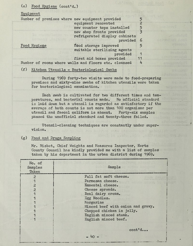 Equipment Number of premises where new equipment provided 5 equipment renovated 2 new counter tops installed 5 new shop fronts provided 3 refrigerated display cabinets provided 6 Food Hygiene food storage improved 5 suitable sterilising agents provided 1 first aid boxes provided 11 Number of rooms where walls and floors etc. cleansed 4 (f) Kitchen Utensils - Bacteriological Swabs During 19^9 forty-two visits were made to food-preparing premises and sixty-nine swabs of kitchen utensils were taken for bacteriological examination. Each swab is cultivated for two different times and tem- peratures, and bacterial counts made. No official standard is laid down but a utensil is regarded as satisfactory if the average of both counts is not more than 100 organisms per utensil and faecal coliform is absent. Forty-six samples passed the unofficial standard and twenty-three failed. Utensil-cleaning techniques are constantly under super- vision, (g) Food and Drugs Sampling Mr. Nisbet, Chief Weights and Measures Inspector, Herts County Council has kindly provided me with a list of samples taken by his department in the urban district during 1969* No. of Samples Taken Sample Full fat soft cheese. Parmesan cheese. Emmental cheese. Cheese spreads. Real dairy cream. Egg Noodles. Margarine Minced beef with onion and gravy. Chopped chicken in jelly. English minced steak. English minced beef. cont'd,..
