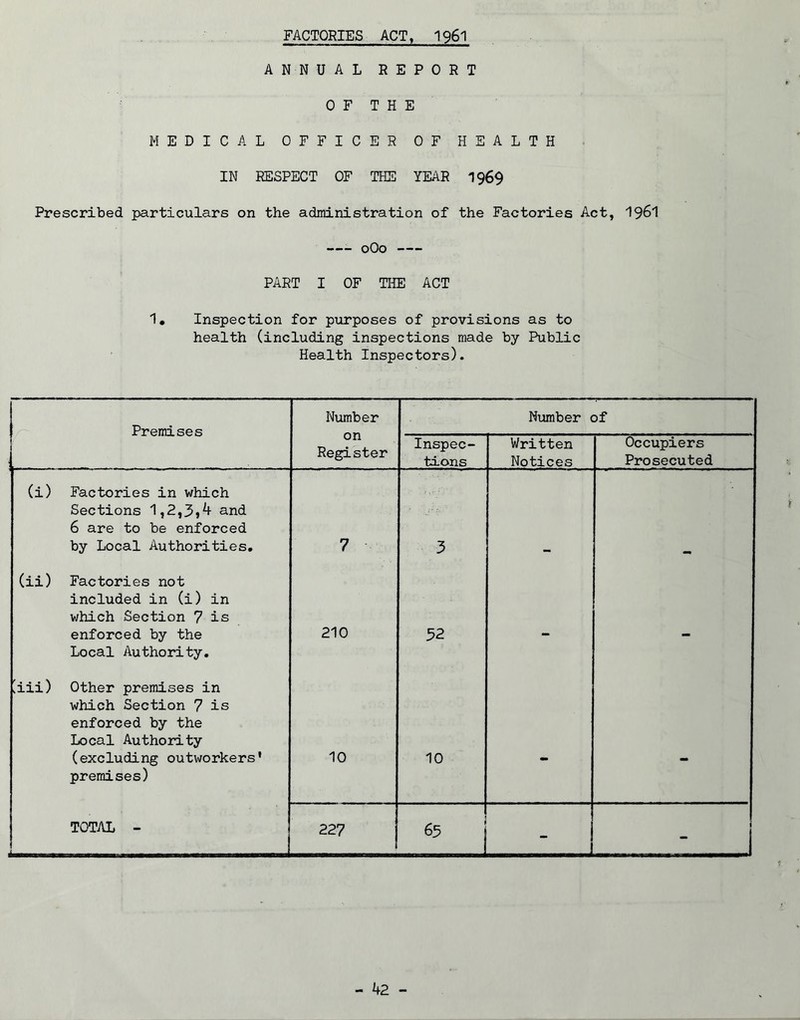 FACTORIES ACT, I96I ANNUAL REPORT OF THE MEDICAL OFFICER OF HEALTH IN RESPECT OF THE YEAR 1969 Prescribed particulars on the administration of the Factories Act, I96I oOo PART I OF THE ACT 1* Inspection for ptirposes of provisions as to health (including inspections made by Public Health Inspectors). Premises Number Number of on Register Inspec- tions Written Notices Occupiers Prosecuted (i) Factories in which Sections 1,2,3j4 and 6 are to be enforced by Local Authorities. 7 3 (ii) Factories not included in (i) in which Section 7 is enforced by the Local Authority, 210 32 - - >iii) Other premises in which Section 7 is enforced by the Local Authority (excluding outworkers’ premises) 10 10 - - TOTAL - 227 j 65 - 1