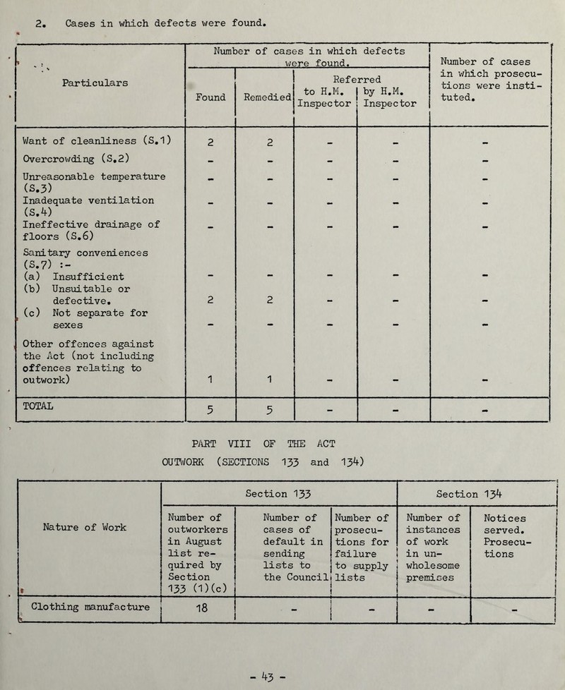 % Number of cases in which were found. defects Number of cases V Particulars Found Remedied Refe to H.M, Inspector rred by H.M. Inspector in v/hich prosecu- tions were insti- tuted. Want of cleanliness (S,1) 2 2 Overcrowding (S,2) - - - - - Unreasonable temperature (S.3) - - - - - Inadequate ventilation (S.4) - - - - - Ineffective drainage of floors (S,6) Sanitary conveniences (S.7) (a) Insufficient (b) Unsuitable or defective, (c) Not separate for 2 2 mm ** sexes Other offences against the Act (not including offences relating to outwork) 1 1 TOTAL 5 3 - - P/a?T VIII OF THE ACT OUTWORK (SECTIONS 133 and 13^) Nature of Work i t Section 133 Section 13^ j Number of outworkers in August list re- quired by Section 133 (1)(c) Number of cases of default in sending lists to the Council Number of prosecu- tions for failure to supply lists Number of instances of work in un- wholesome premises Notices served. Prosecu- tions 1 1 i s i ! Clothing manufacture 18 - - 1 - ^3 -