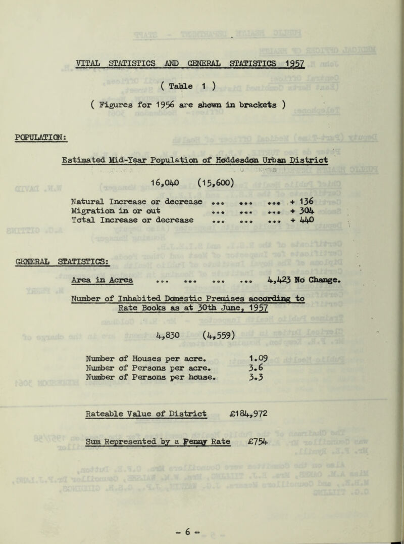 ( TaMe 1 ) ( Figures for 1956 are ahofwn in brackets ) PQPULATIQW; Estimated Mid<-Year Population of HddLclesdOP Uiban District 16,040 (15,600) Natural Increase or decrease 4-136 Migration in or out ««. 4- 304- Total Increase or decrease •«. «.• 4- 440 GENERAL aEATISTICS; Area in Acres ... ... ..o 4-,423 No Change. Number of Inhabited Domestic Premises according to Rate Books as at 30th Jxme, 1957 4,830 (4,559) Nxjmber of Houses per acre. Number of Persons per acre. Nxamber of Persons per house. 1.09 3.6 5.3 Rateable Value of District £184,972 Sum Represented by a penny Rate £754