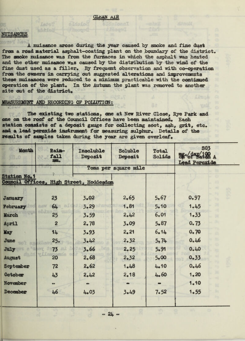 iUR NUISANCES A nuisance arose during the ^^ear caused by smoke and fine di^ from a road material asphalt-coating plant on the boundary of the district. The aooke nuisance was from the furnaces in whidi the aj^halt was heated and the other nuisance was caused by the distribution by the wind of the fine dust used as a filler. By frequent observation and with co-opexration from the owners in oarzying out suggested alterations and iiqprovements these nuisances were reduced to a minimum practicable with the continued operation of the plant. In the Autumn the plant was removed to another site out of the district* I MBASUHEMEaCT AND EECORDING OF PfagAlTKBWs !< * The existing two stations^ one at New River Close, Rye Park and one on the roof of the Council Offices have been maintained. Each station consists of a deposit gauge for collecting soot, a^h, grit, etc. and a leaid peroxide instrument for measurizig sulphur. Details of the results of samples taken during the year are given overleaf. Itenth RaiJ»- fall mm. Insoluble Deposit Sol\ible Deposit Total Solids S03 €^*4^188 A Lead Peroxids r Tons per square mile Station No.1 > Council Offices. Hlflh Street. Hoddesdon January 23 3*02 2.65 5.67 0.97 February 64 3.29 1.81 5.10 1.45 March 25 3.59 2.42 6.01 1.33 April 2 2.78 3.09 5.87 0.73 Hay 14 3.93 2.21 6.14 0.70 June 25. 3.42 2.32 5.74 0.46 July 73 3.66 2.25 5.91 0.40 August 20 2.68 2.32 5.00 0.33 September 72 2.62 1.48 4.10 0.46 October 43 2.42 2.18 4.60 1.20 November - - - - 1.10 December 46 4.03 3.49 7.52 1.55 - 24 =