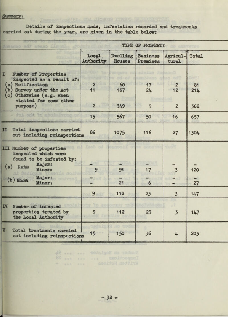 Sumaaryg Details of ini^ectiozxs qade, infestation recorded and treatments carried out during the years, sJP® given in the table below; TIPE (3P HiOPERTY Iiocal. Authority Dwelling Houses r Bi^siness Premises .jt Agricul* txaral r-, Total I Ntjmber of Properties inapected as a result of s (a) Notifioatioa (bJ Survey under the Act (c) Otherwise (e<>g9 -whexi, visited for soBie other purpose) 2 11 2 60 167 349 17 24 9 2 12 2 81 214 362 .V ■ •• 15 567 50 16 657 n Total inspections carried out including areinspecticxE 86 s 1075 116 27 1304 in Nunber of properties inspected iddch were found to be infested by: (a) Eat® (b) HN®- V / Manors 9 91 21 17 6 3 120 27 9 112 25 3 147 IV Nunber of infested properties treated by the Local Authorliy^ 9 112 23 3 147 V Total treatments carried out including reinspectioz; a '5 1= 150 36 4 205