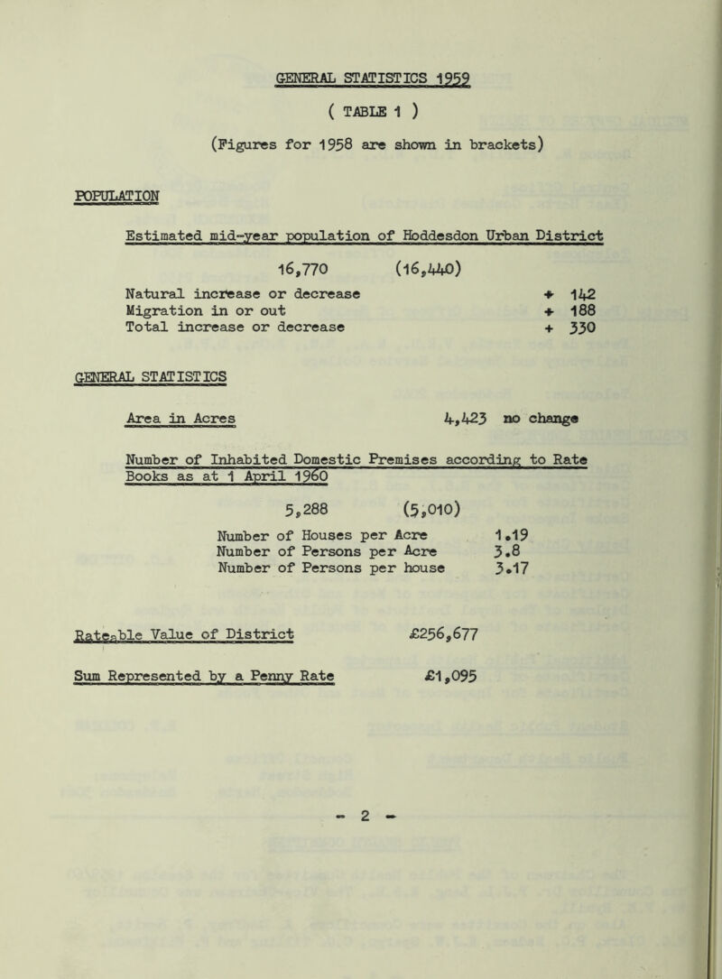 GENERAL STATISTICS 1959 ( TABLE 1 ) (Figures for 1958 are shown in brackets) POPULATION Estimated mid-year population of Hbddesdon Urban District 16,770 (16,440) Natural increase or decrease ♦ 142 Migration in or out + 188 Total increase or decrease + 350 GENERAL STATISTICS Area in Acres 4,423 no change Number of Inhabited Domestic Premises according to Rate Books as at 1 April 19^0 5,288 (5,010) Number of Houses per Acre 1*19 Number of Persons per Acre 3*8 Number of Persons per house 5*17 Rateable Value of District £256,677 Sum Represented by a Penny Rate £1,095