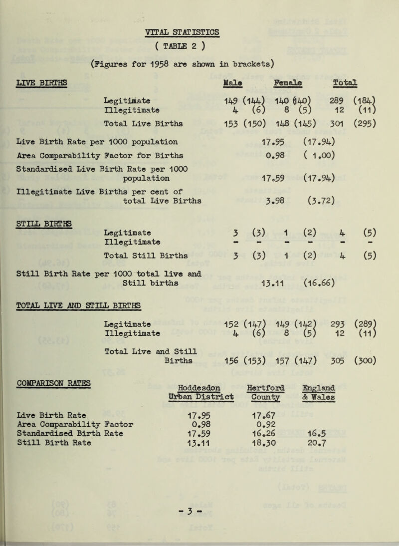 ( TABLE 2 ) (Figures for 1958 are shown in brackets) LIVE BIRTHS Male Female Total Legitimate Illegitimate 149 (iVf) 140 (l40) 289 4 (6) 8 (5) 12 (184.) (11) Total Live Births 153 (150) 148 (145) 301 (295) Live Birth Rate per 1000 population 17.95 (17.94) Area Comparability Factor for Births 0.98 ( 1.00) Standardised Live Birth Rate per 1000 population 17*59 (17.94) Illegitimate Live Births per cent of total Live Births 3*98 (3.72) STILL BIETJE Legitimate Illegitimate 3 (3) 1 (2) k (5) Total Still Births 3 (3) 1 (2) 4 (5) Still Birth Rate per 1000 total live and Still births 13*11 (16.66) TOTAL LIVE AND STILL BIRTHS Legitimate Illegitimate 152 4 (147) 149 (6) 8 (289) (11) Total Live and Still Births 156 (153) 157 (147) 305 (300) COMPARISON RATES , Urban District Hertford County England & Wales Live Birth Rate 17*95 Area Comparability Factor 0.98 Standardised Birth Rate 17*59 Still Birth Rate 13*11 17.67 0.92 16.26 18.30 16.5 20.7